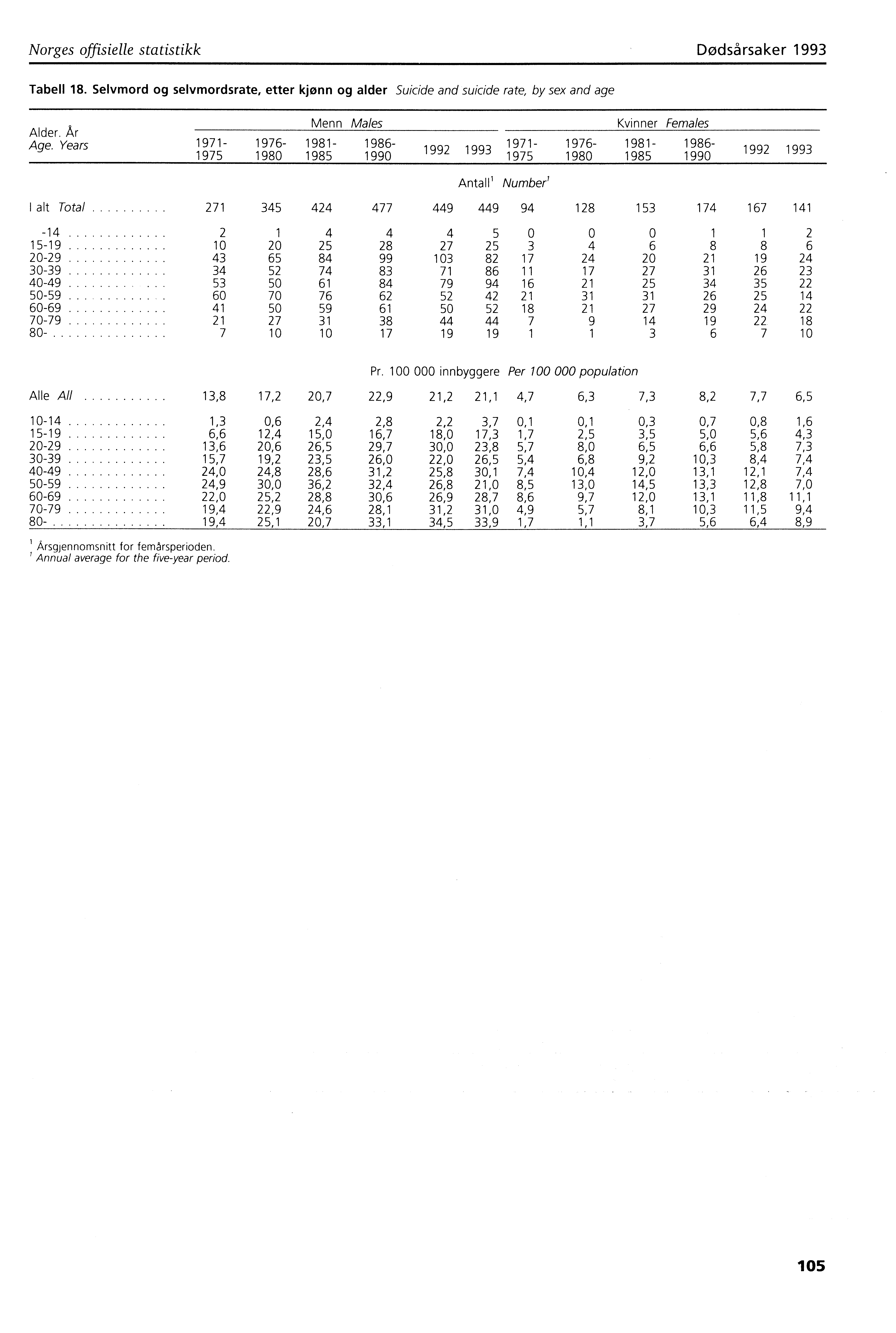 Norges offisielle statistikk Dødsårsaker 993 Tabell 8. Selvmord og selvmordsrate, etter kjønn og alder Suicide and suicide rate, by sex and age Menn Males vinner Females Alder. Ar Age.