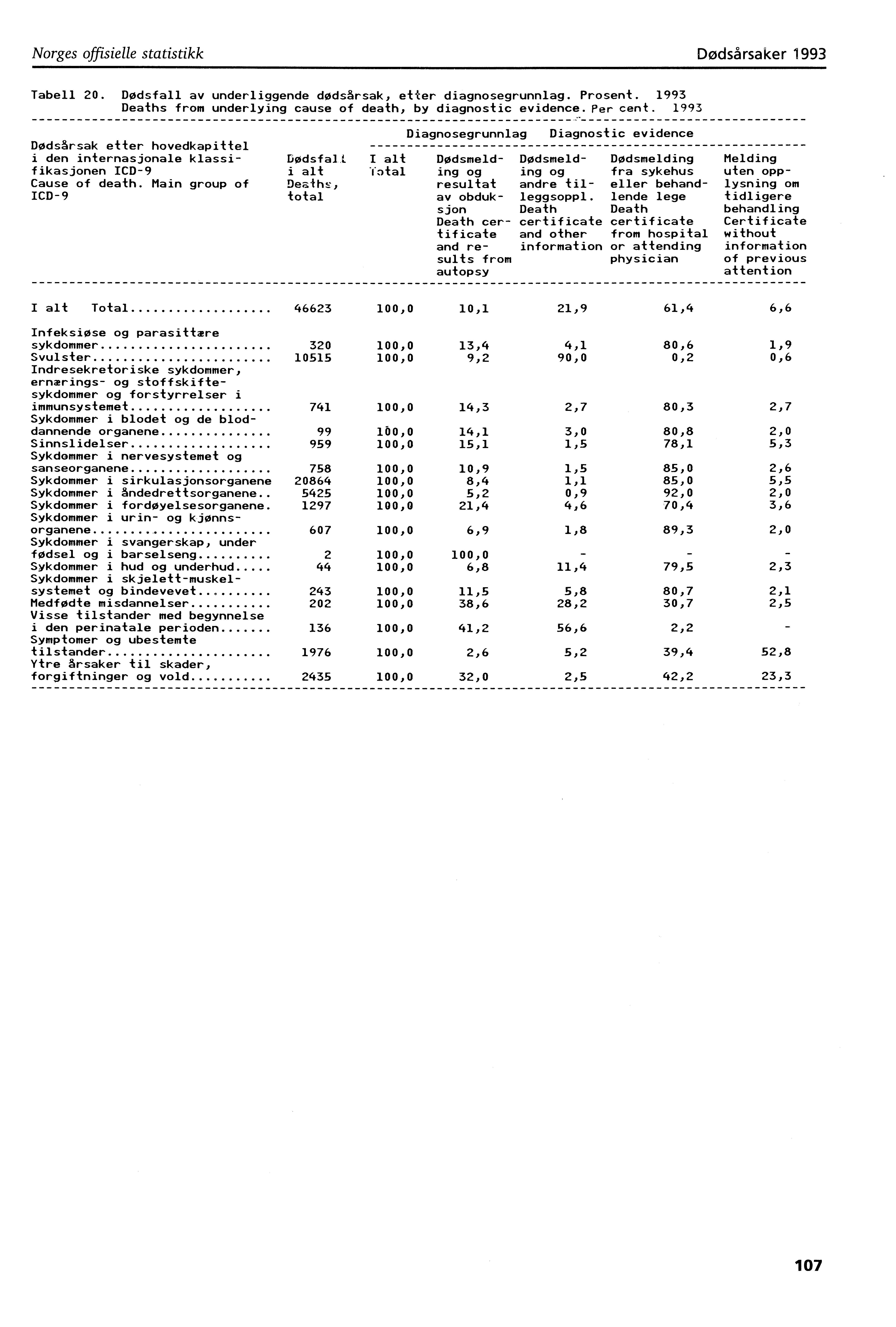 Norges offisielle statistikk Dødsårsaker 993 Tabell 20. Dødsfall av underliggende dødsårsak, etter diagnosegrunnlag. Prosent. 993 Deaths from underlying cause of death, by diagnostic evidence.