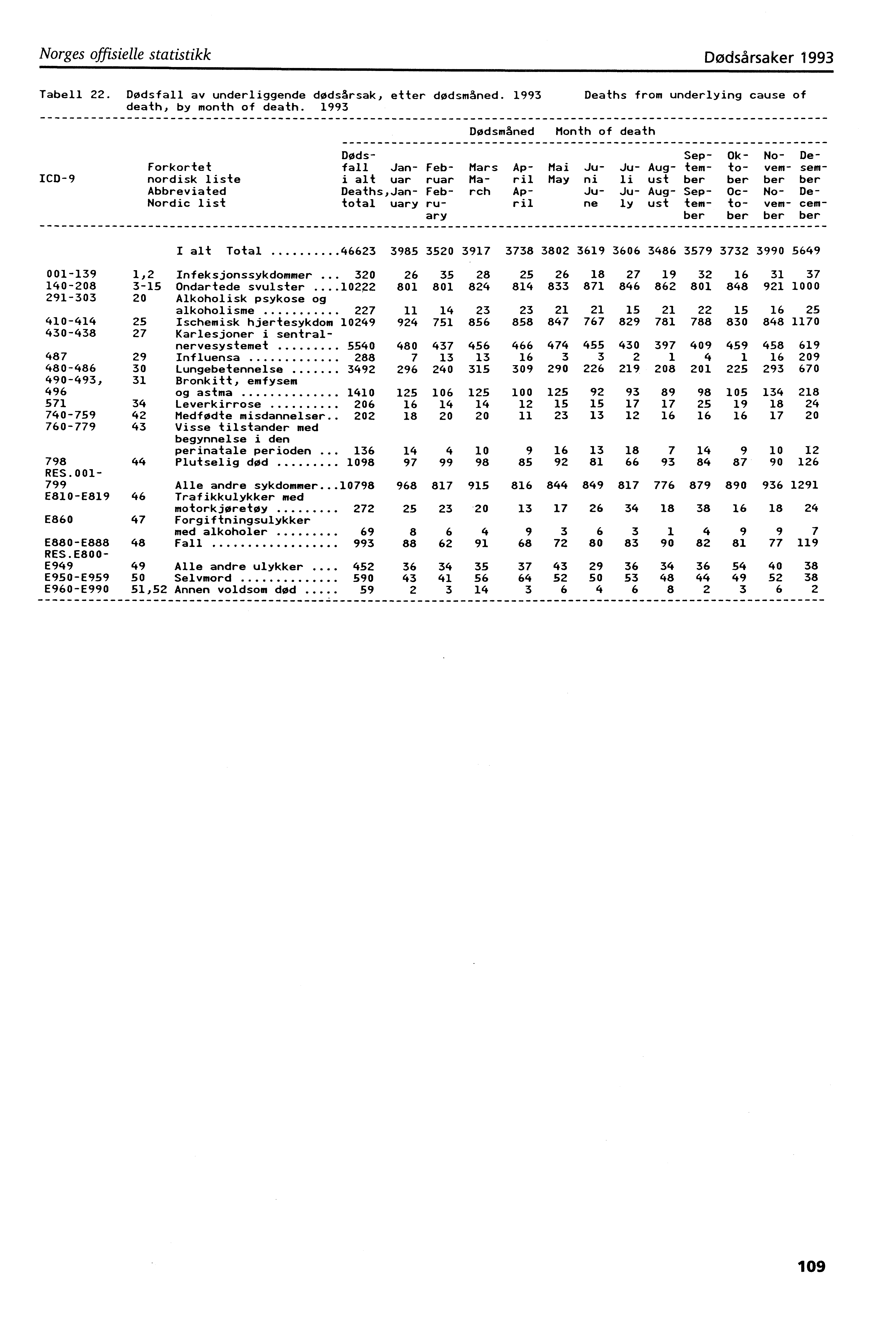 Norges offisielle statistikk Dødsårsaker 993 Tabell 22. Dødsfall av underliggende dødsårsak, etter dødsmåned. 993 death, by month of death.