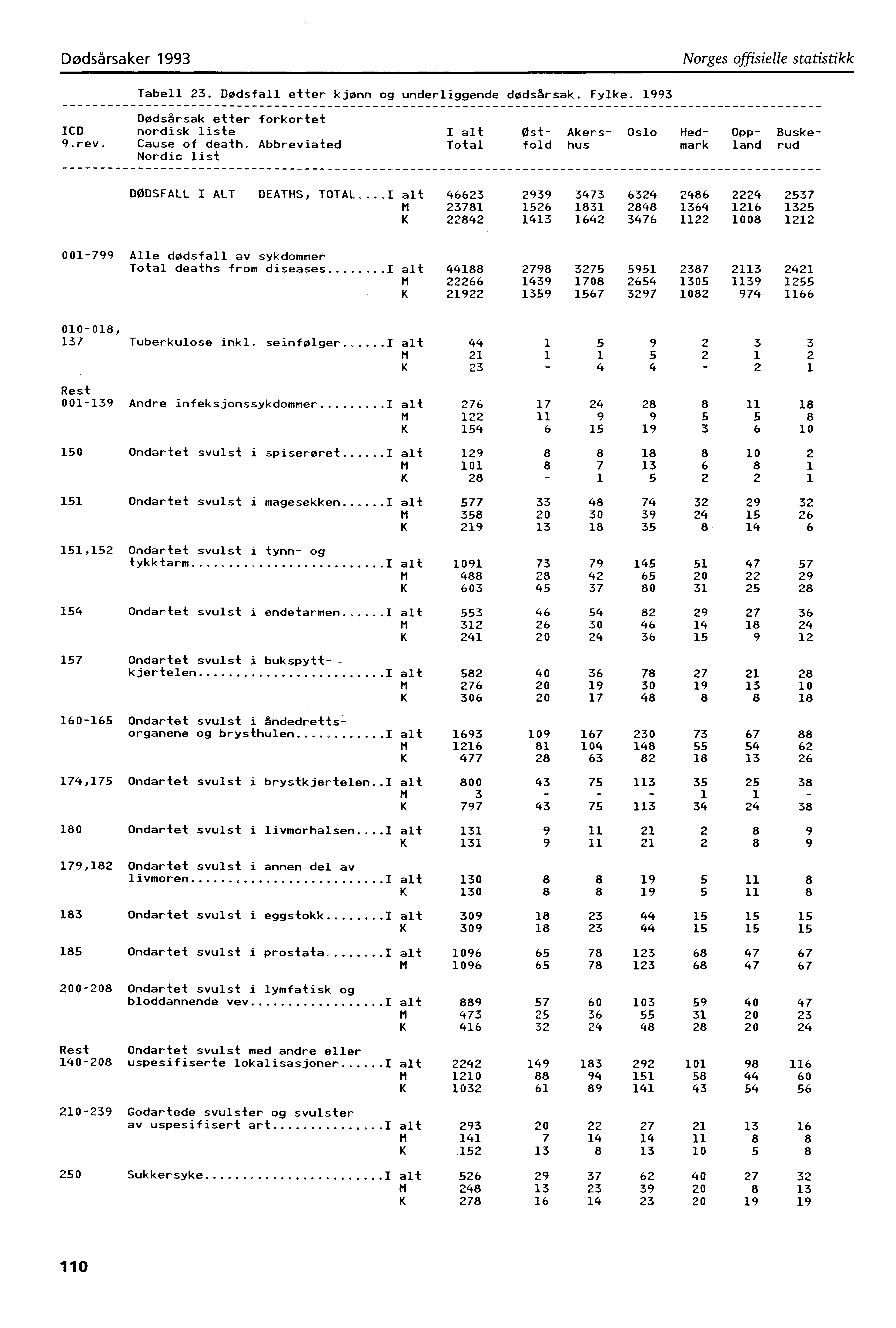 Dødsårsaker 993 Norges offisielle statistikk Tabell 23. Dødsfall etter kjønn og underliggende dødsårsak. Fylke. 993 Dødsårsak etter forkortet ICD nordisk liste I alt Ost Akers Oslo Hed 9.rev.