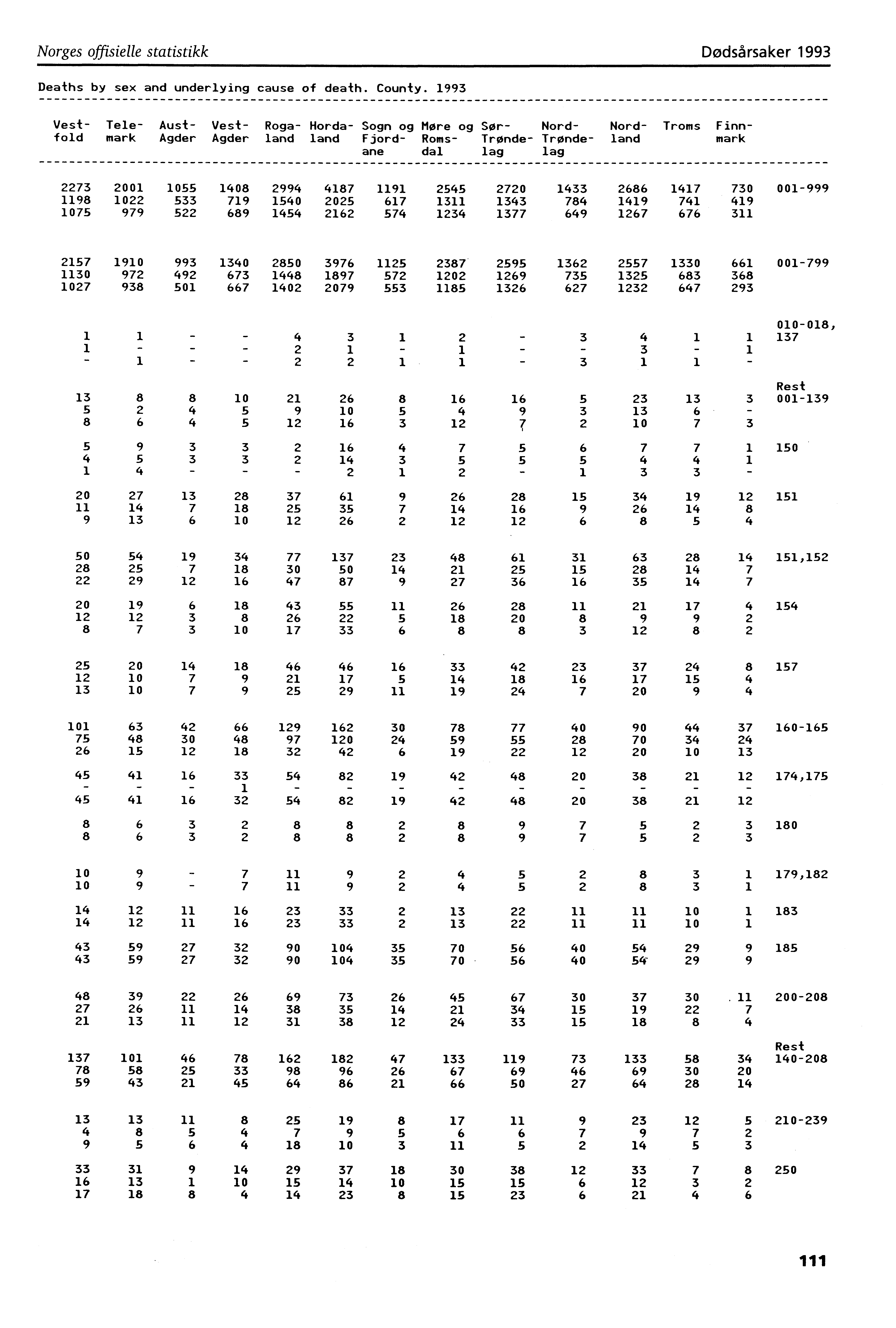 Norges offisielle statistikk Dødsårsaker 993 Deaths by sex and underlying cause of death. County.