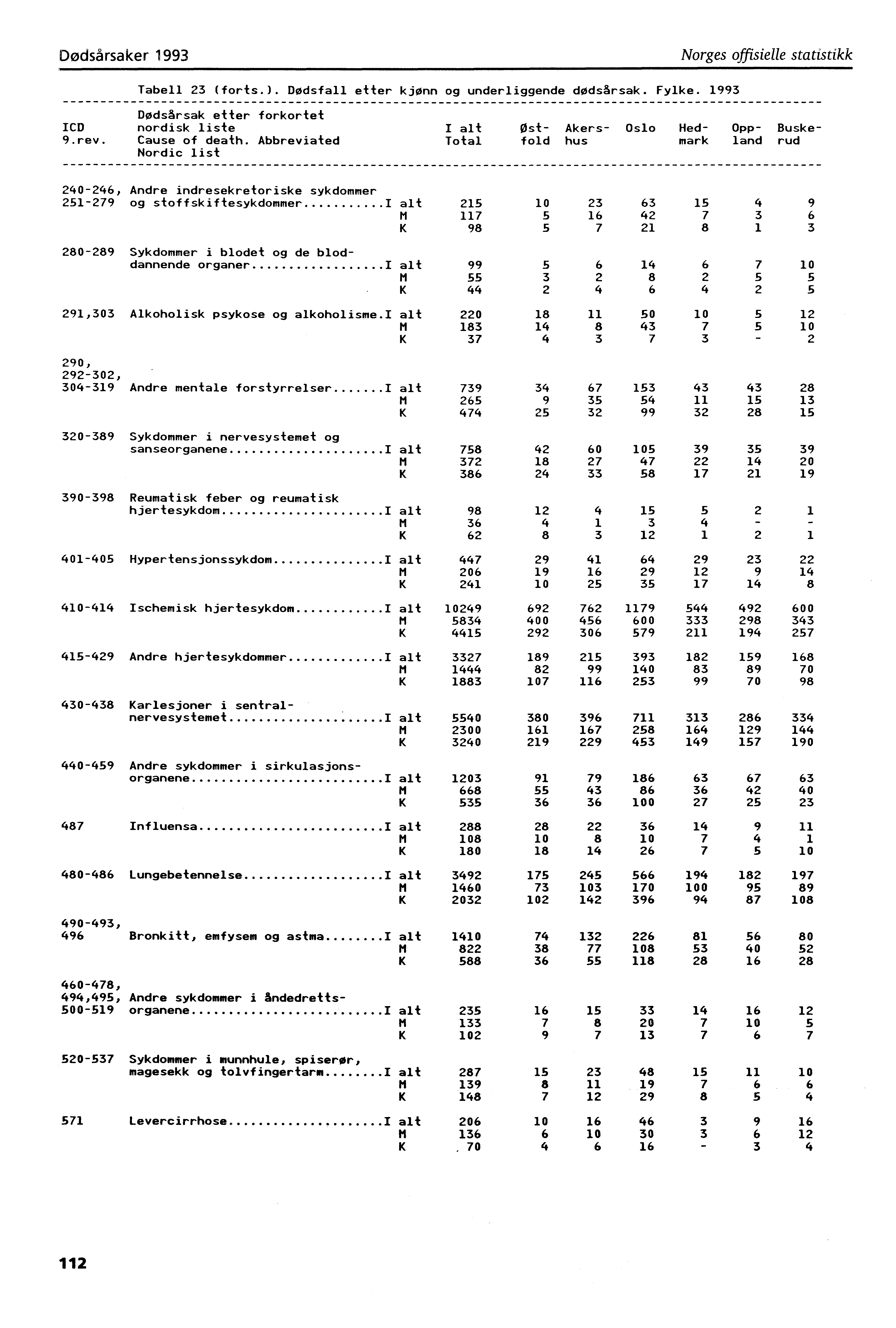 Dødsårsaker 993 Norges offisielle statistikk Tabell 23 (forts.). Dødsfall etter kjønn og underliggende dødsårsak. Fylke.