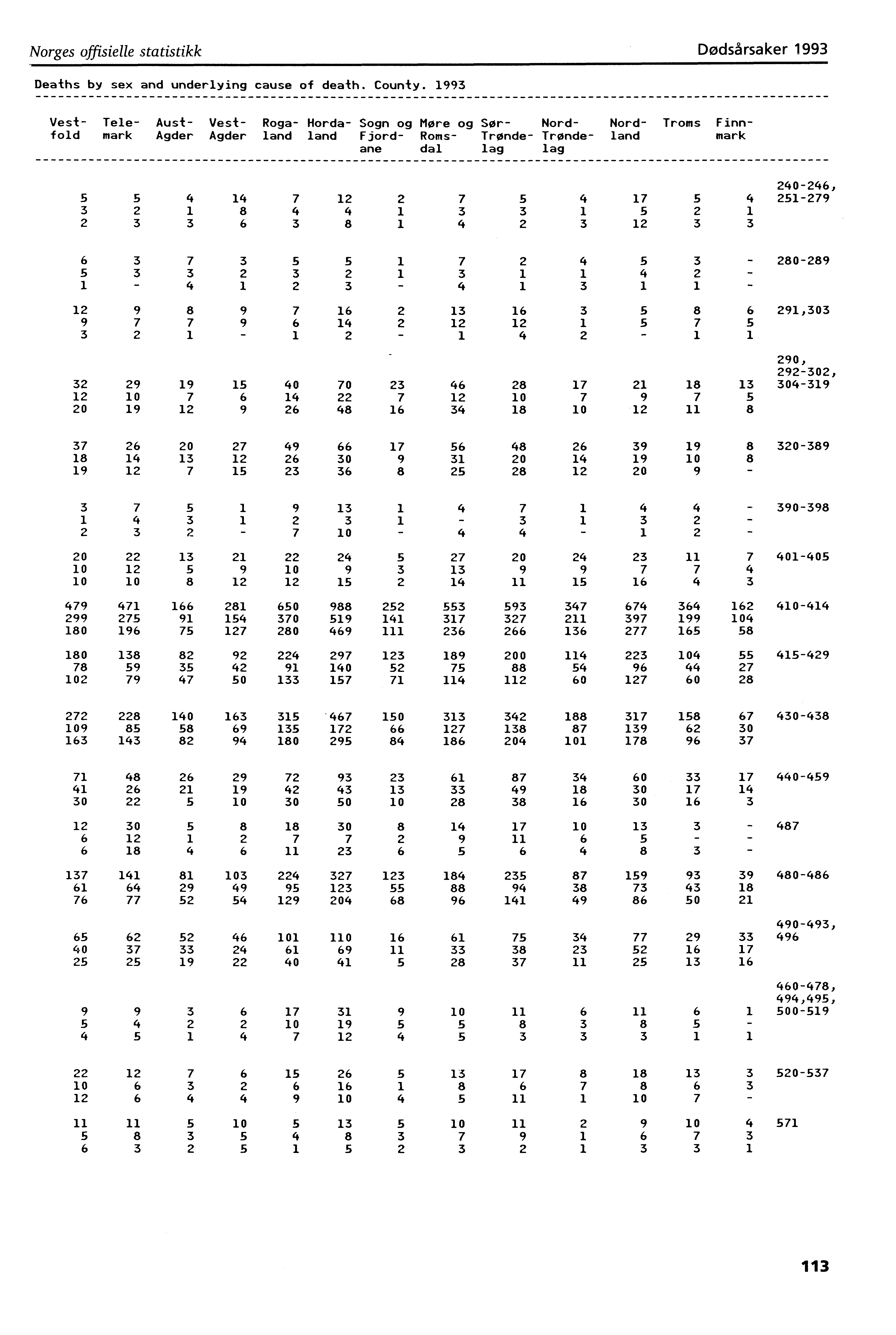 Norges offisielle statistikk Dødsårsaker 993 Deaths by sex and underlying cause of death. County.