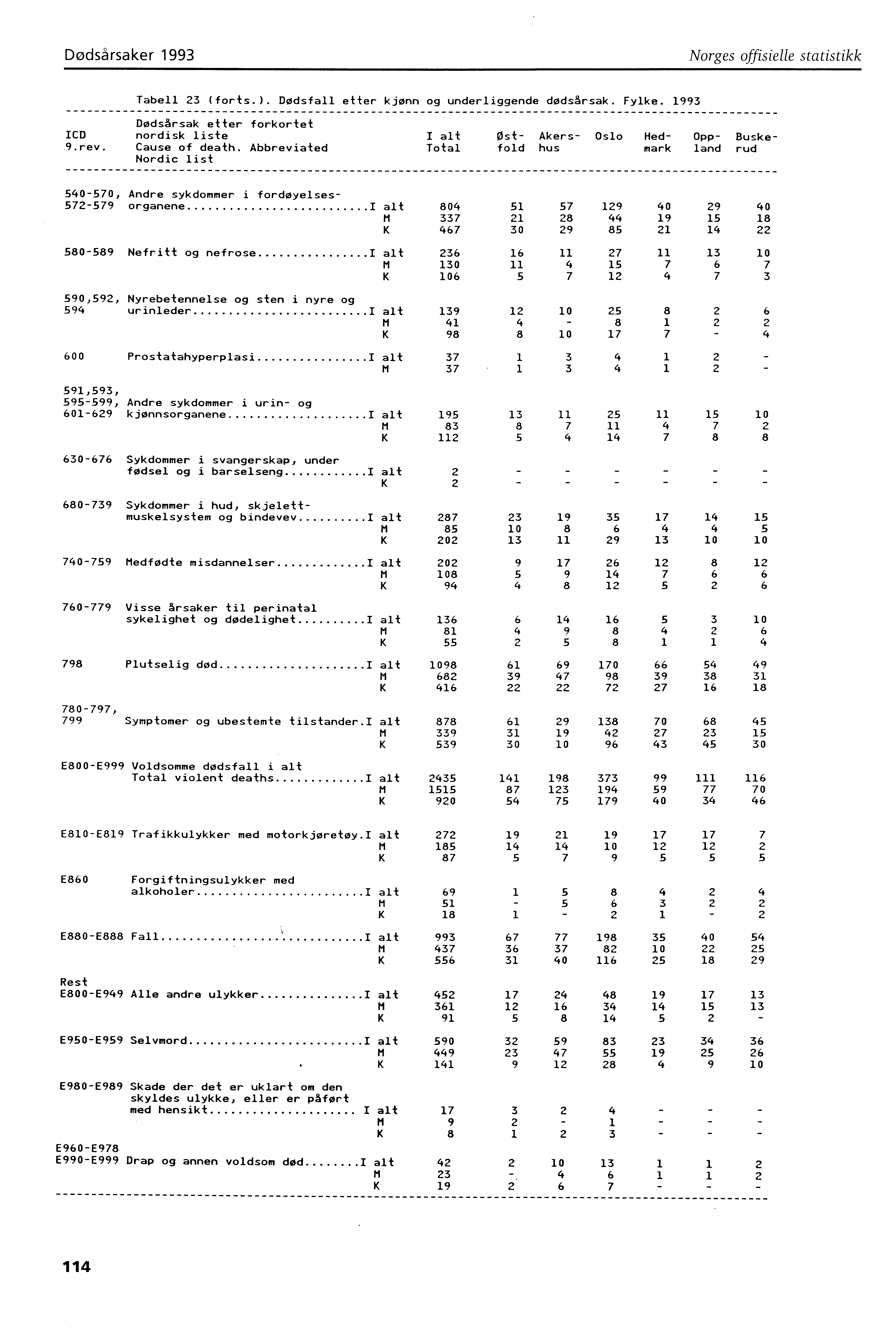 Dødsårsaker 993 Norges offisielle statistikk Tabell 23 (forts.). Dødsfall etter kjønn og underliggende dødsårsak. Fylke.