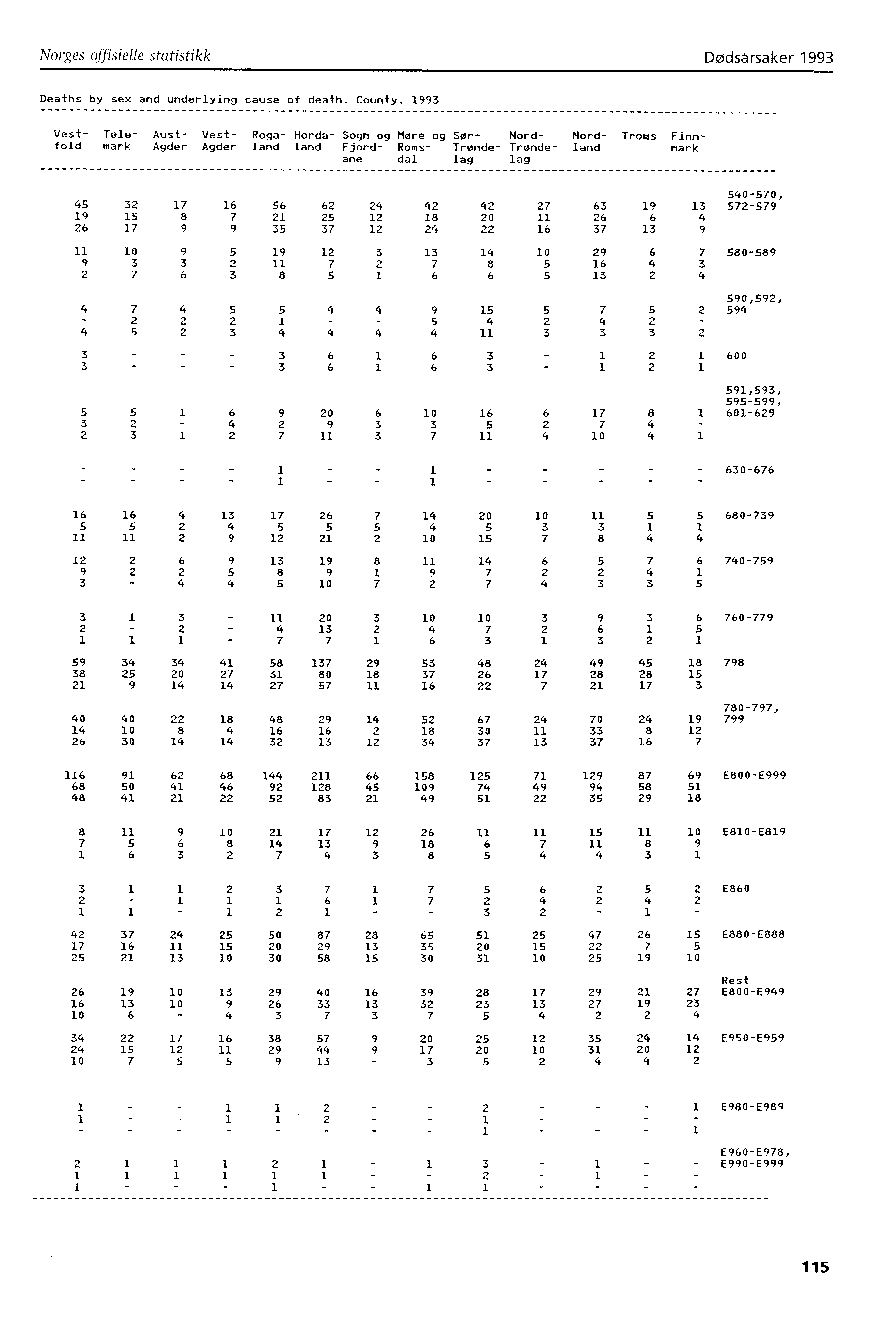 Norges offisielle statistikk Dødsårsaker 993 Deaths by sex and underlying cause of death. County.
