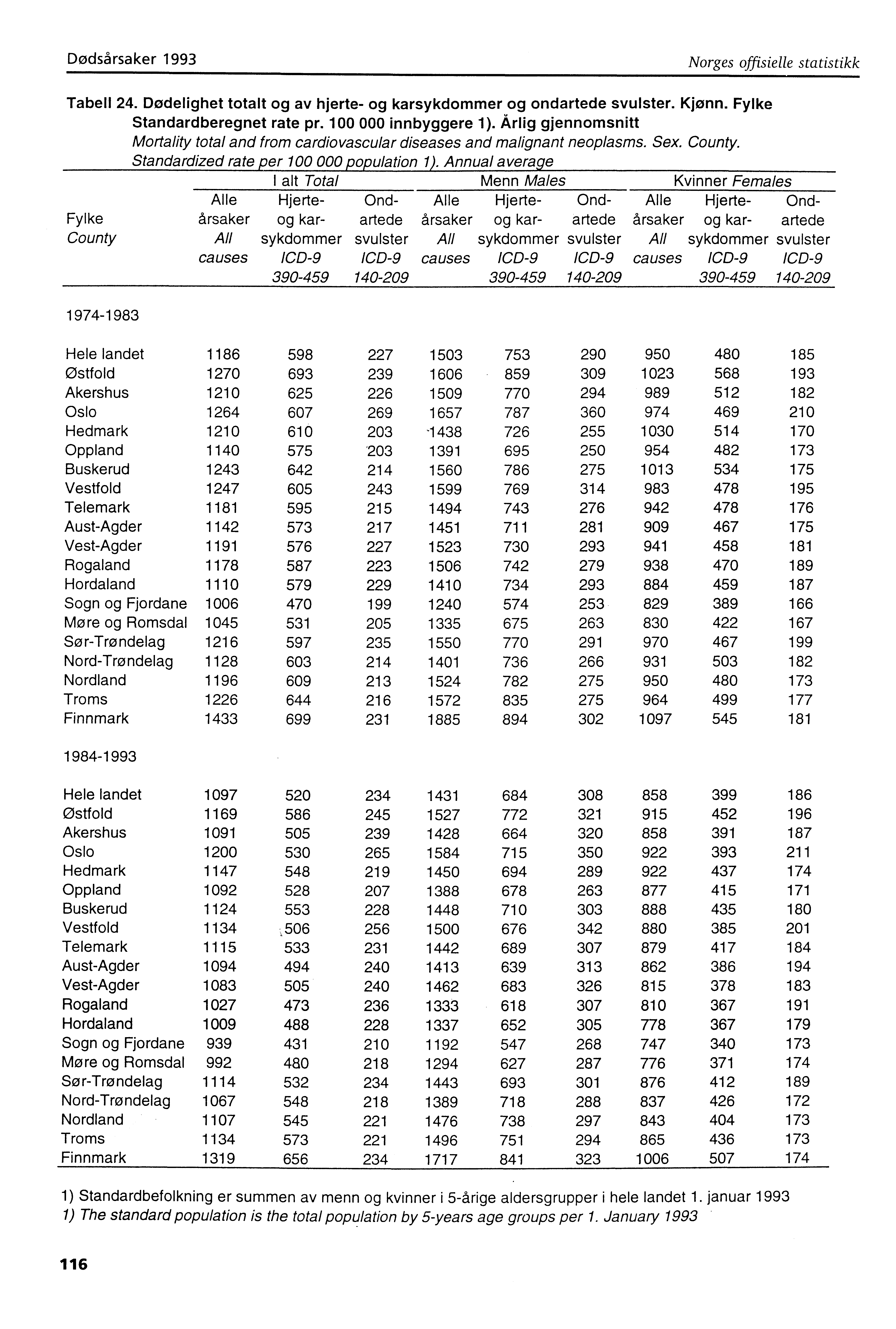 Dødsårsaker 993 Norges offisielle statistikk Tabell 24. Dodelighet totalt og av hjerte og karsykdommer og ondartede svulster. jønn. Fylke Standardberegnet rate pr. 00 000 innbyggere ).