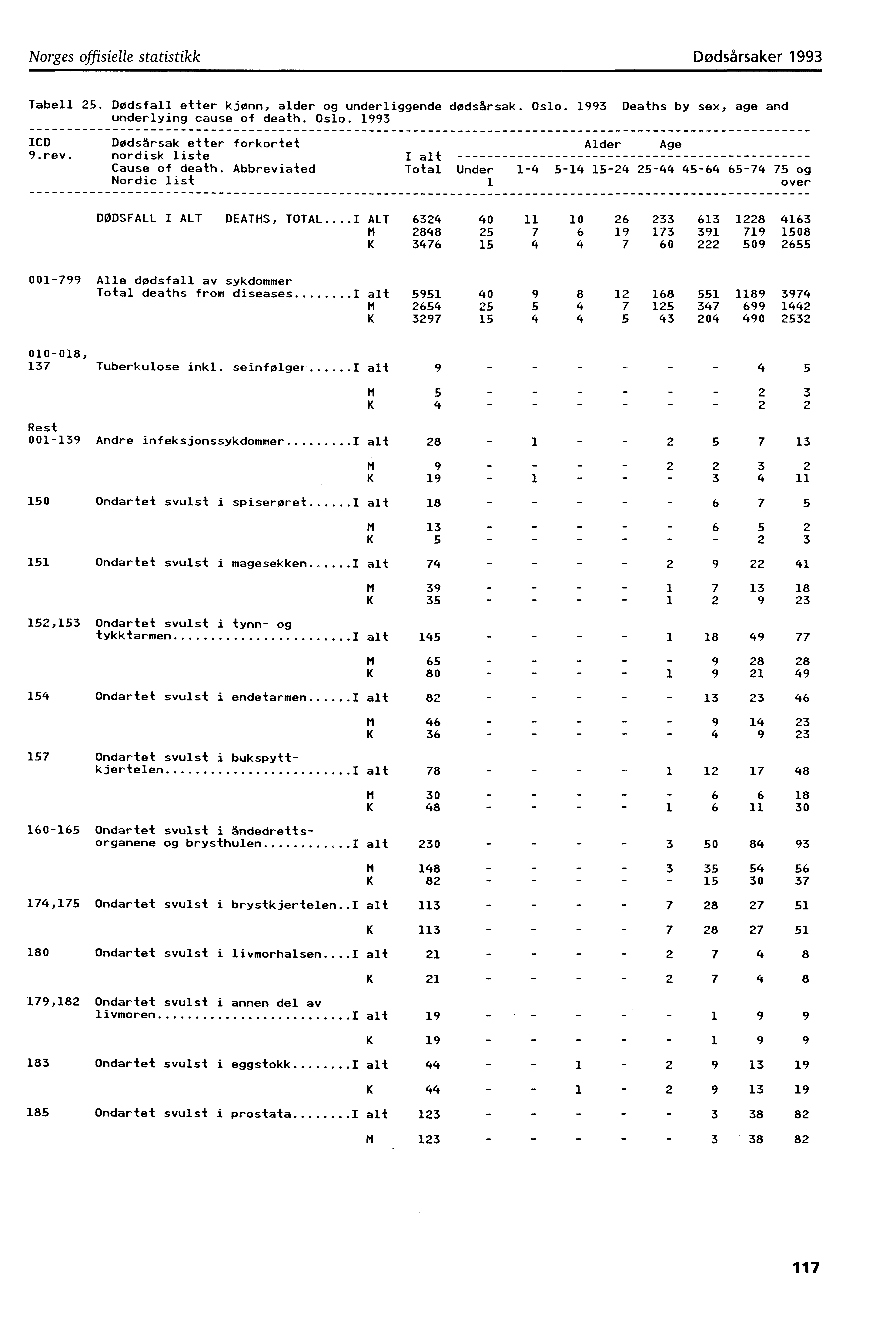 Norges offisielle statistikk Dødsårsaker 993 Tabell 25. Dødsfall etter kjønn, alder og underliggende dødsårsak. Oslo. 993 Deaths by sex, underlying cause of death. Oslo. 993 age and ICD Dødsårsak etter forkortet Alder Age 9.