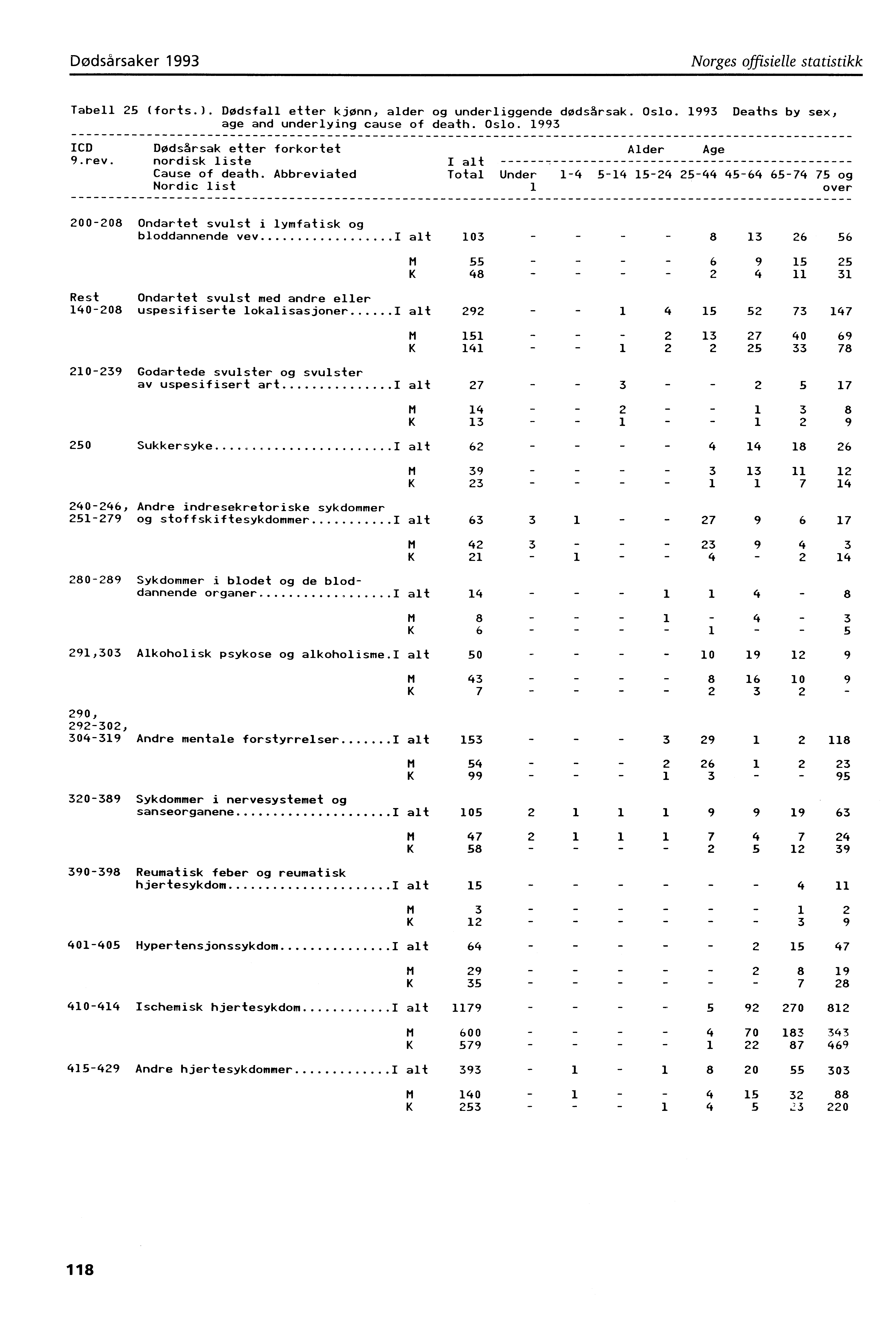 Dødsårsaker 993 Norges offisielle statistikk Tabell 25 (forts.). Dødsfall etter kjønn, alder og underliggende dødsårsak. Oslo. 993 Deaths by sex, age and underlying cause of death. Oslo. 993 ICD Dødsårsak etter forkortet 9.