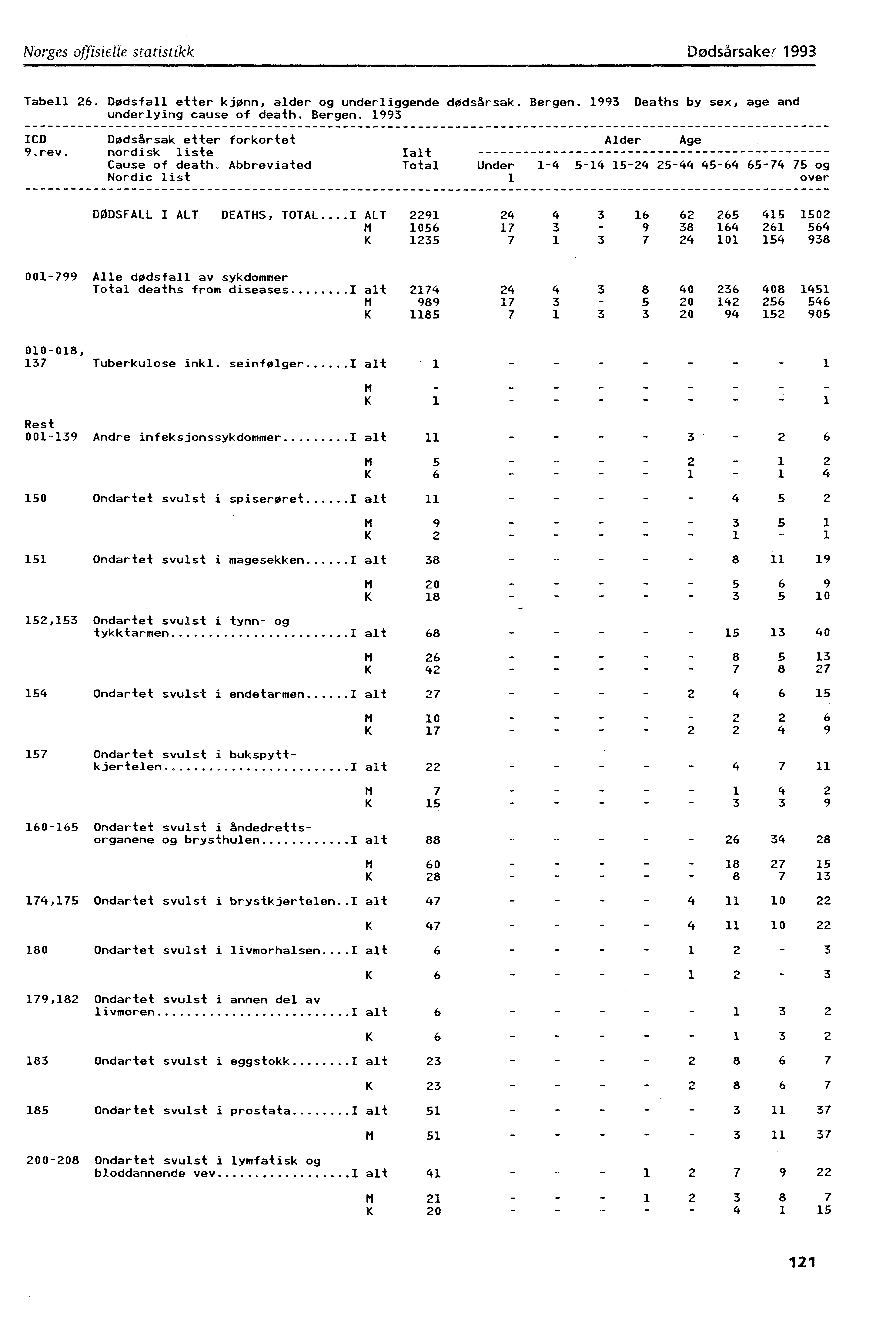 Norges offisielle statistikk Dødsårsaker 993 Tabell 26. Dødsfall etter kjønn, alder og underliggende dødsårsak. Bergen. 993 Deaths by sex, age and underlying cause of death. Bergen. 993 ICD Dødsårsak etter forkortet 9.