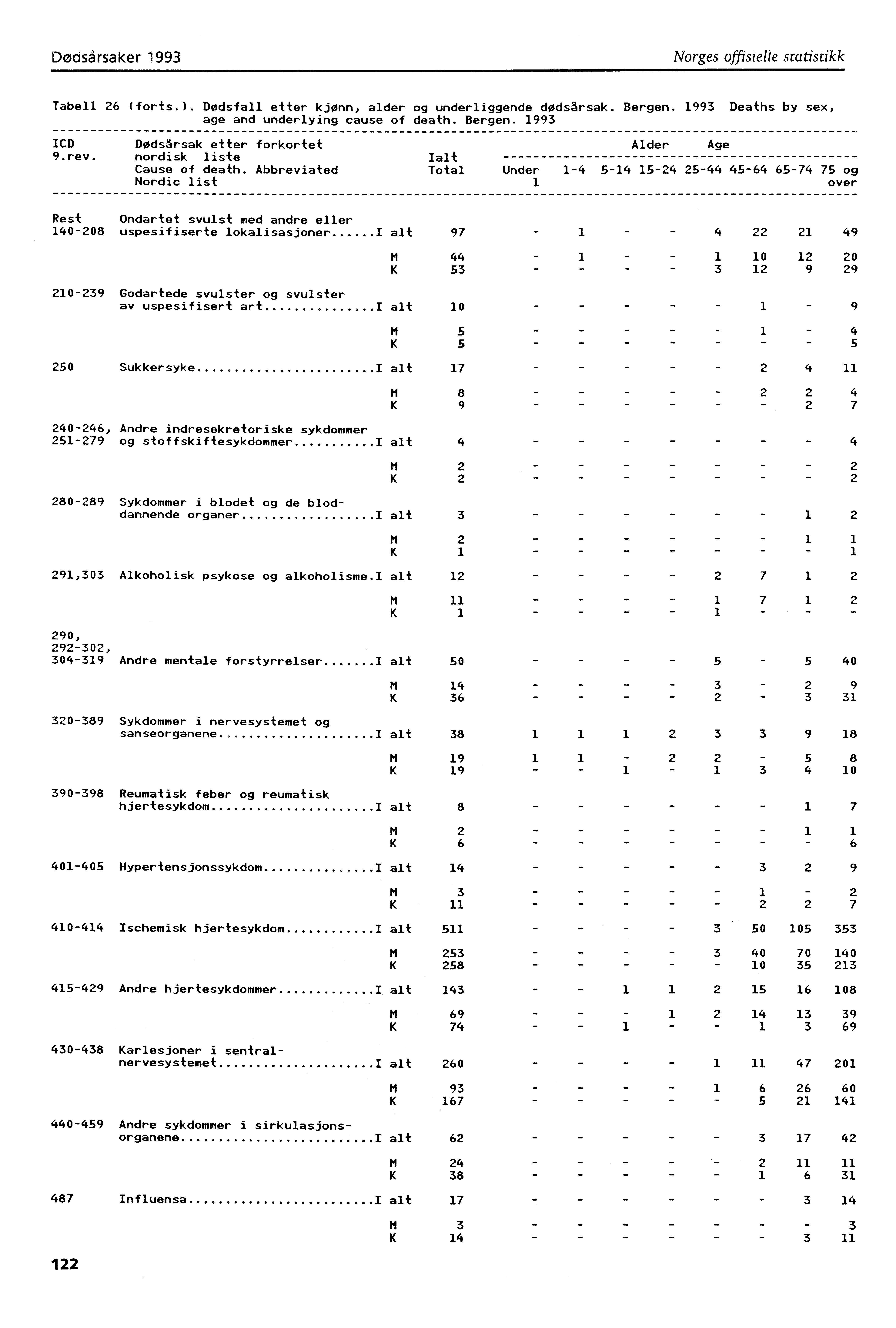 Dødsårsaker 993 Norges offisielle statistikk Tabell 26 (forts.). Dødsfall etter kjønn, alder og underliggende dødsårsak. Bergen. 993 Deaths by sex, age and underlying cause of death. Bergen. 993 ICD Dødsårsak etter forkortet 9.