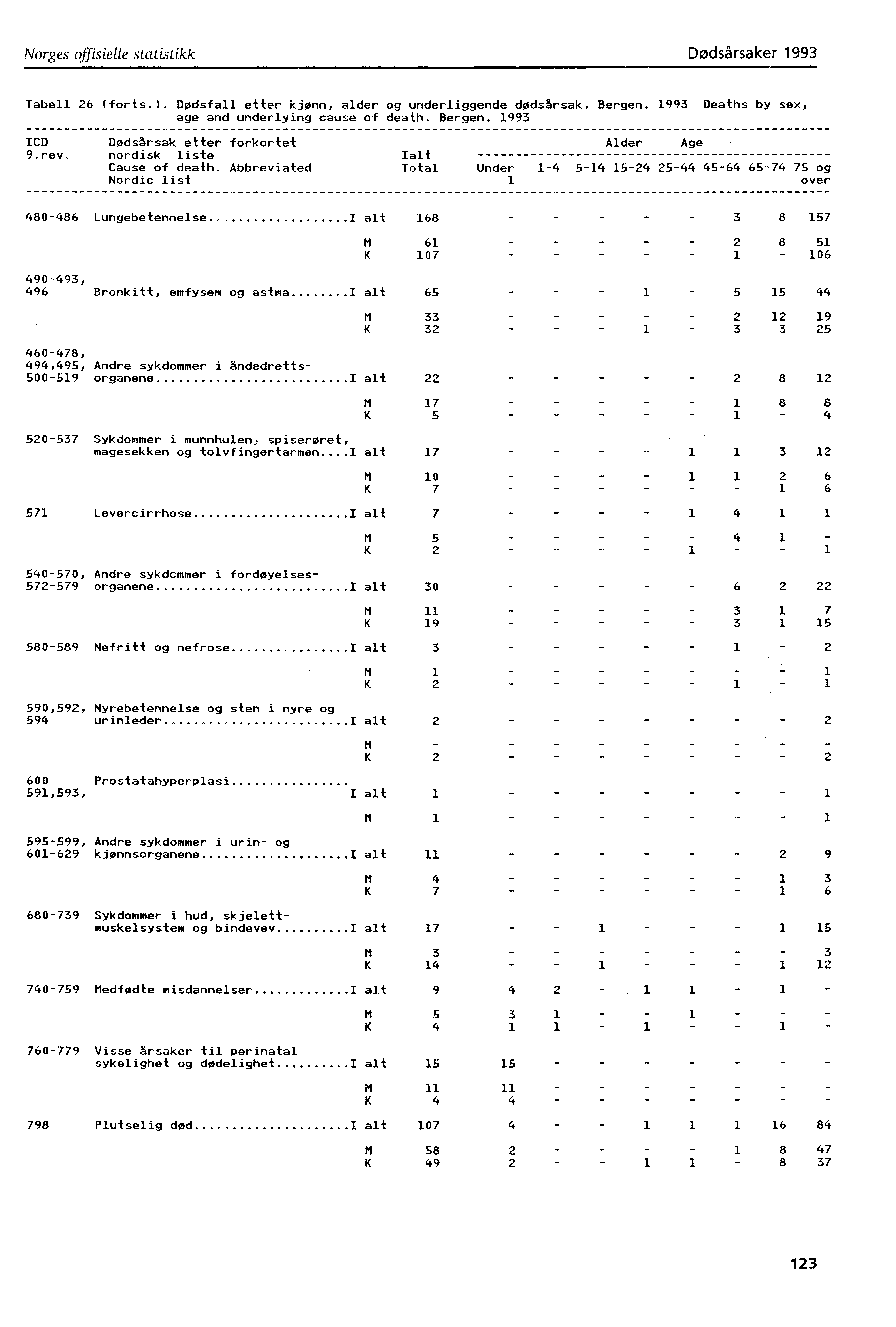 Norges offisielle statistikk Dødsårsaker 993 Tabell 26 ICD 9.rev. (forts.). Dødsfall etter kjønn, alder og underliggende dødsårsak. Bergen.