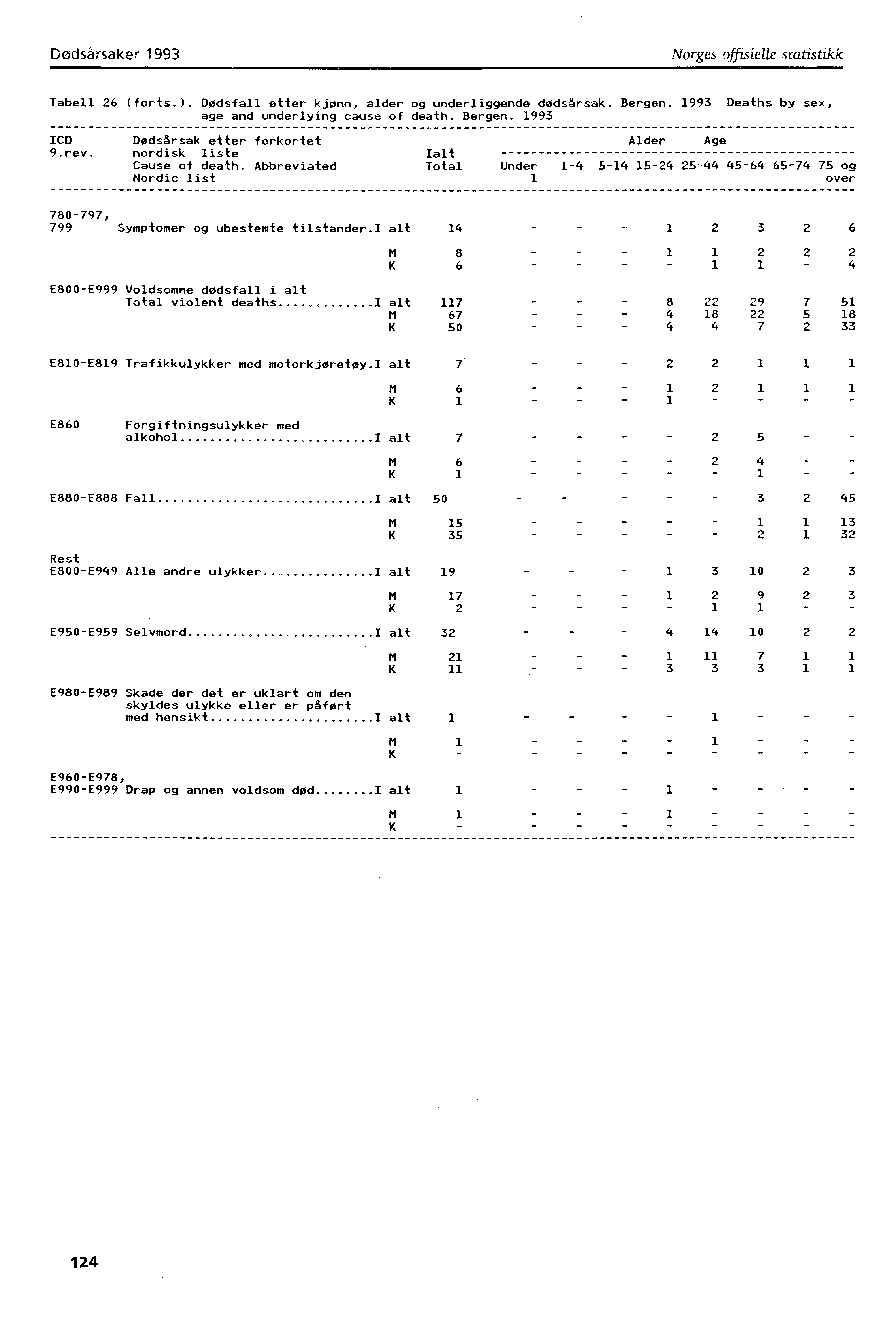 Dodsårsaker 993 Norges offisielle statistikk Tabell 26 (forts.). Dødsfall etter kjønn, alder og underliggende dødsårsak. Bergen. 993 Deaths by sex, age and underlying cause of death. Bergen. 993 ICD Dødsårsak etter forkortet 9.