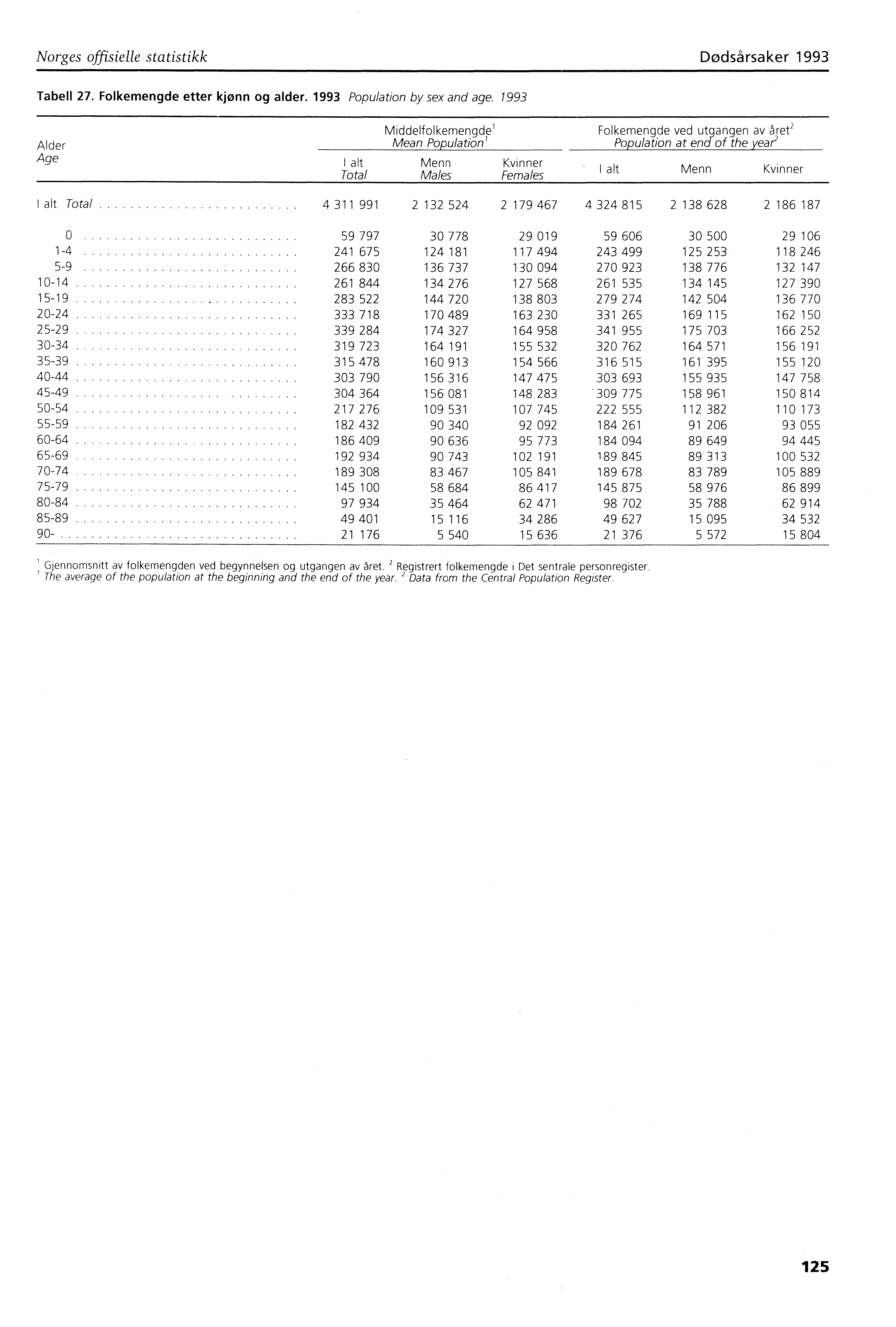 Norges offisielle statistikk Dødsårsaker 993 Tabell 27. Folkemengde etter kjønn og alder. 993 Population by sex and age.