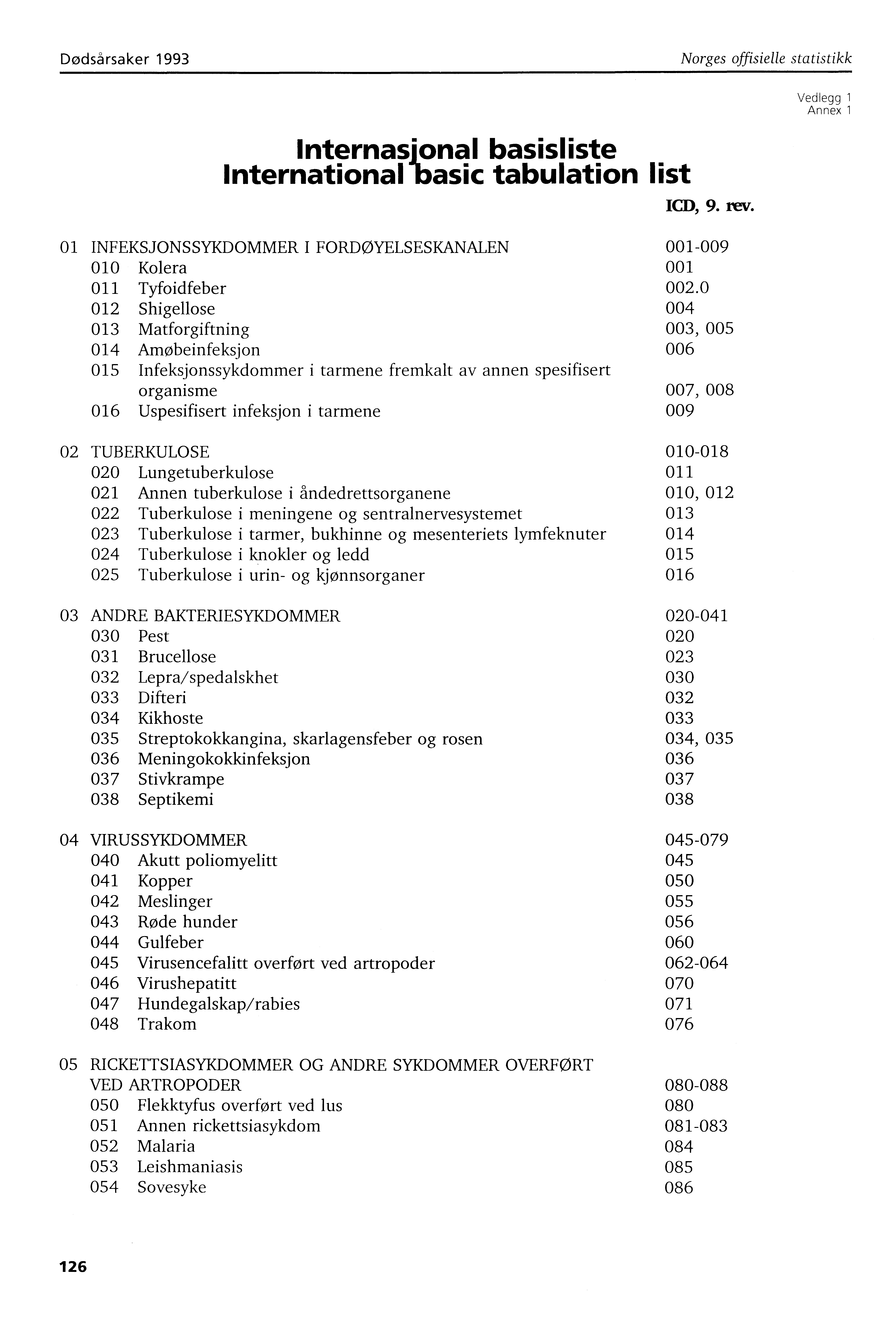 Dødsårsaker 993 Norges offisielle statistikk Vedlegg Annex Internasjonal basisliste International basic tabulation list ICD, 9. rev.