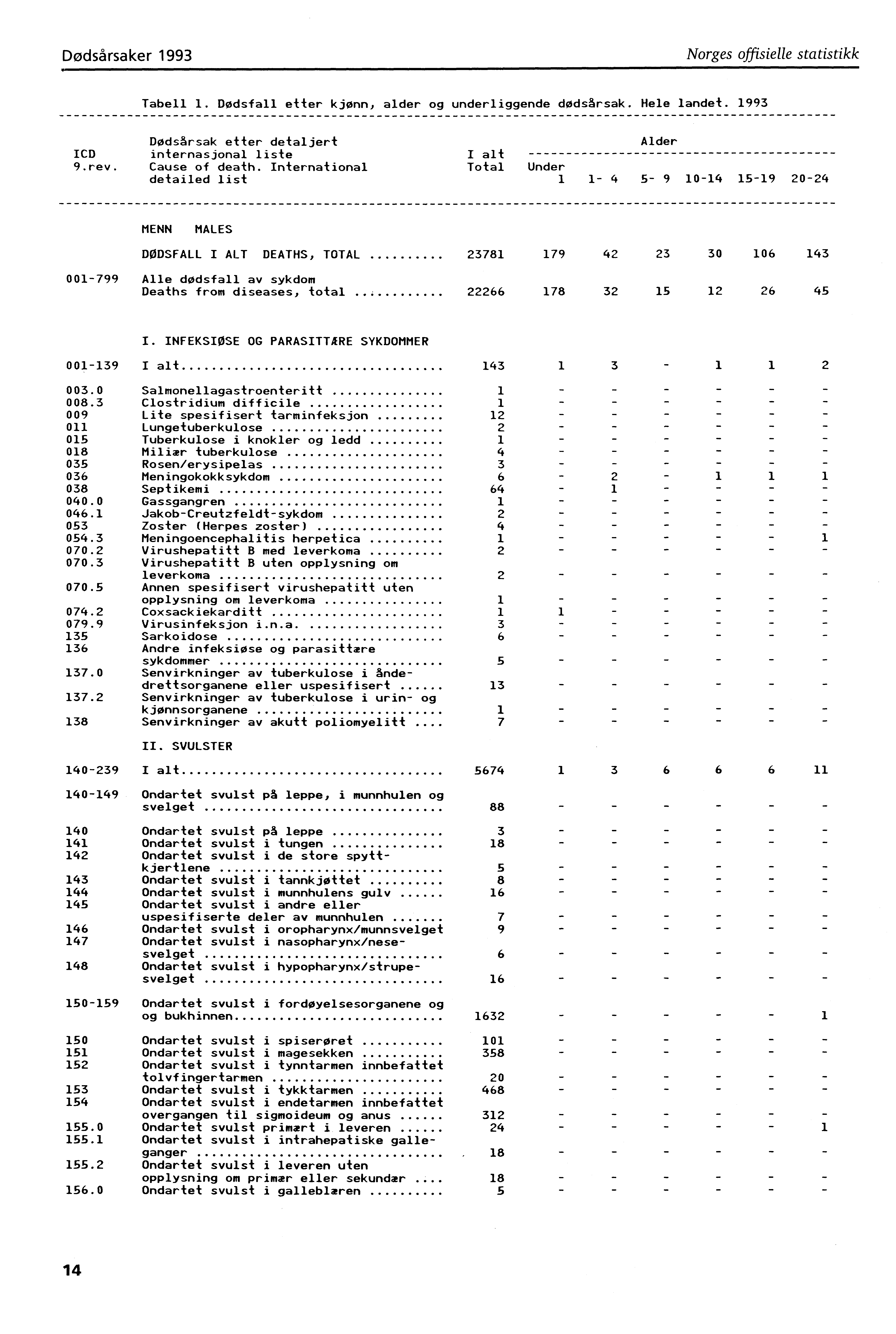 Dødsårsaker 993 Norges offisielle statistikk Tabell. Dødsfall etter kjønn, alder og underliggende dødsårsak. Hele landet. 993 ICD 9.rev. Dødsårsak etter detaljert internasjonal liste Cause of death.