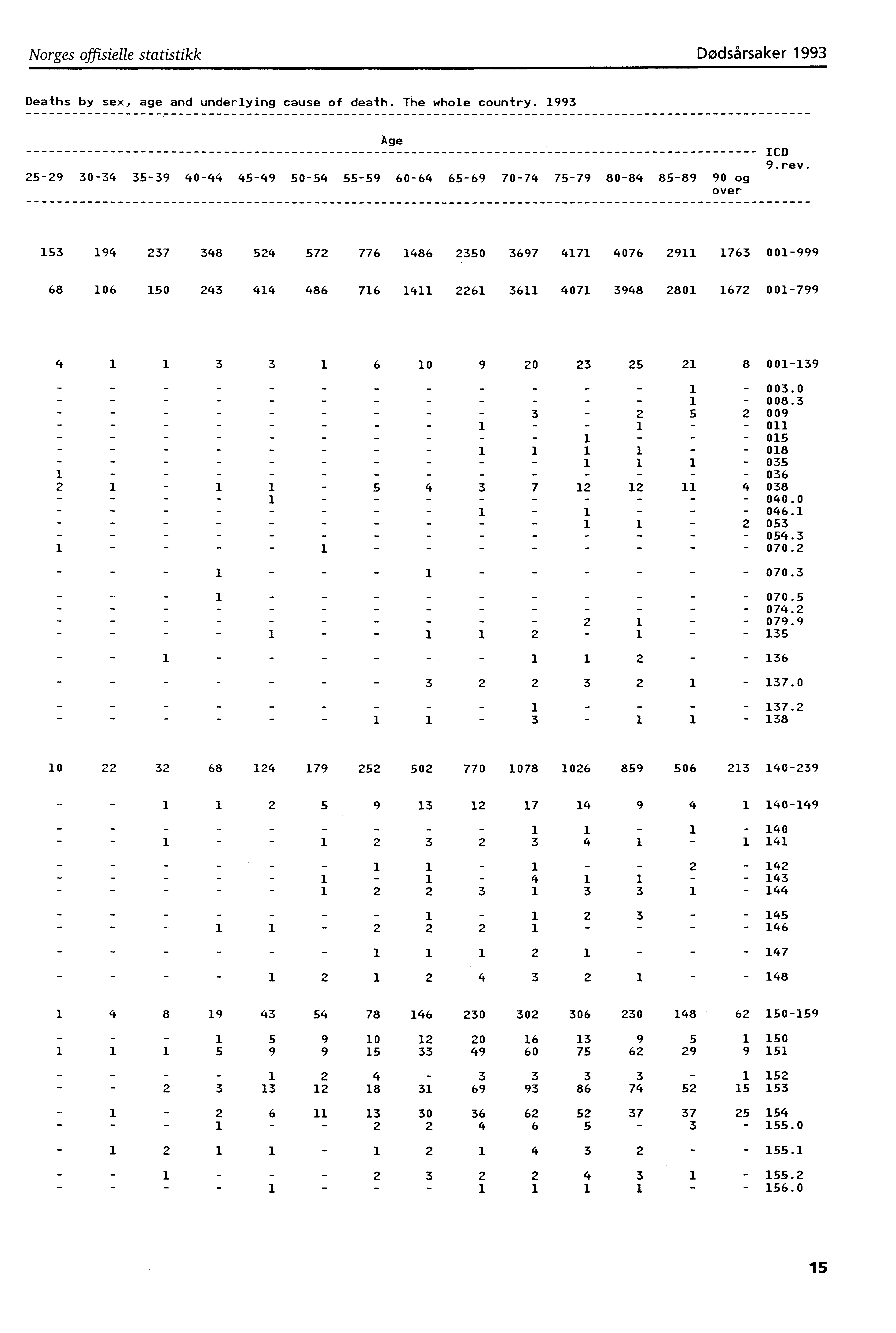 Norges offisielle statistikk Dødsårsaker 993 Deaths by sex, age and underlying cause of death. The whole country.