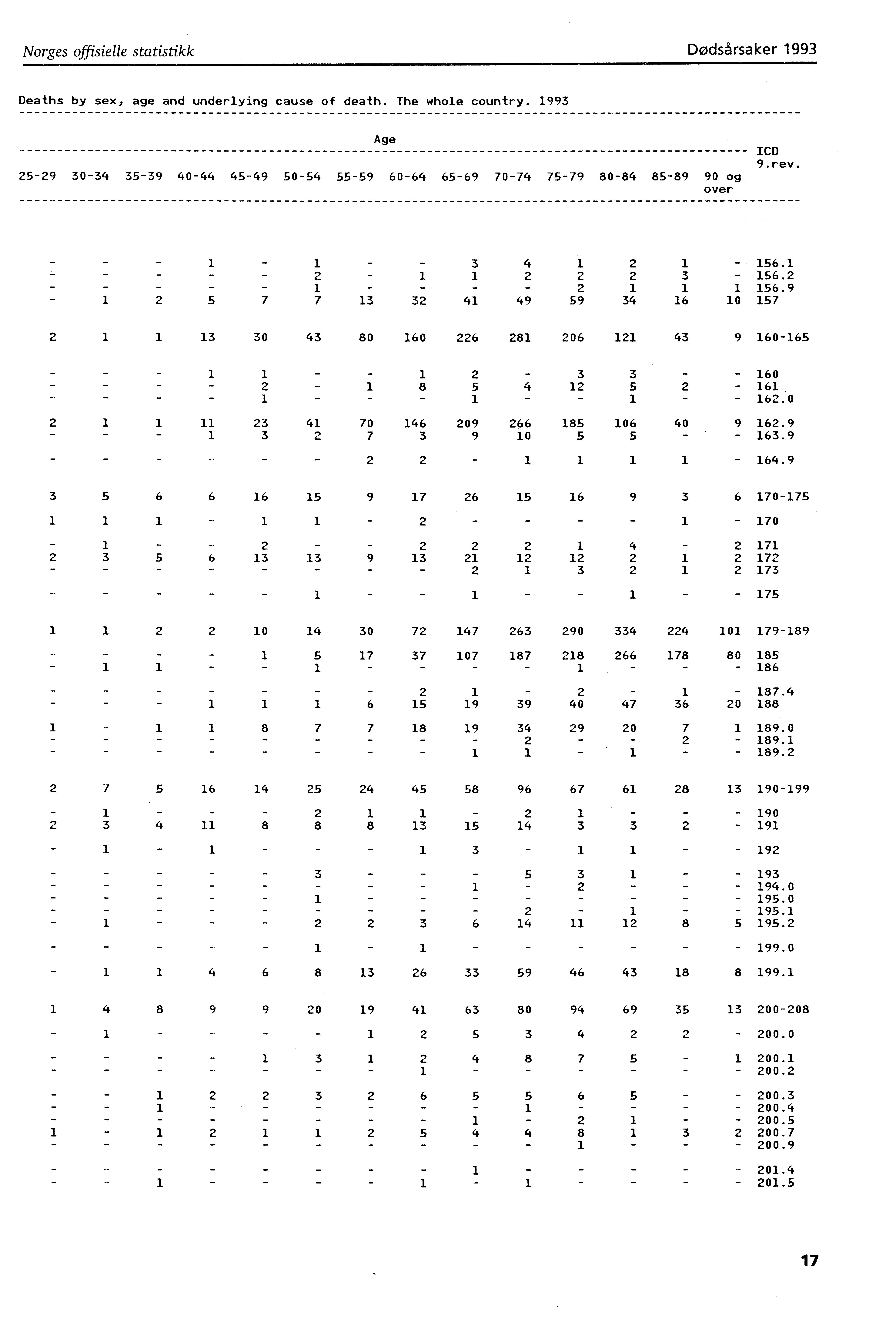 Norges offisielle statistikk IMME 93 Dødsårsaker 993 Deaths by sex, age and underlying cause of death. The whole country.