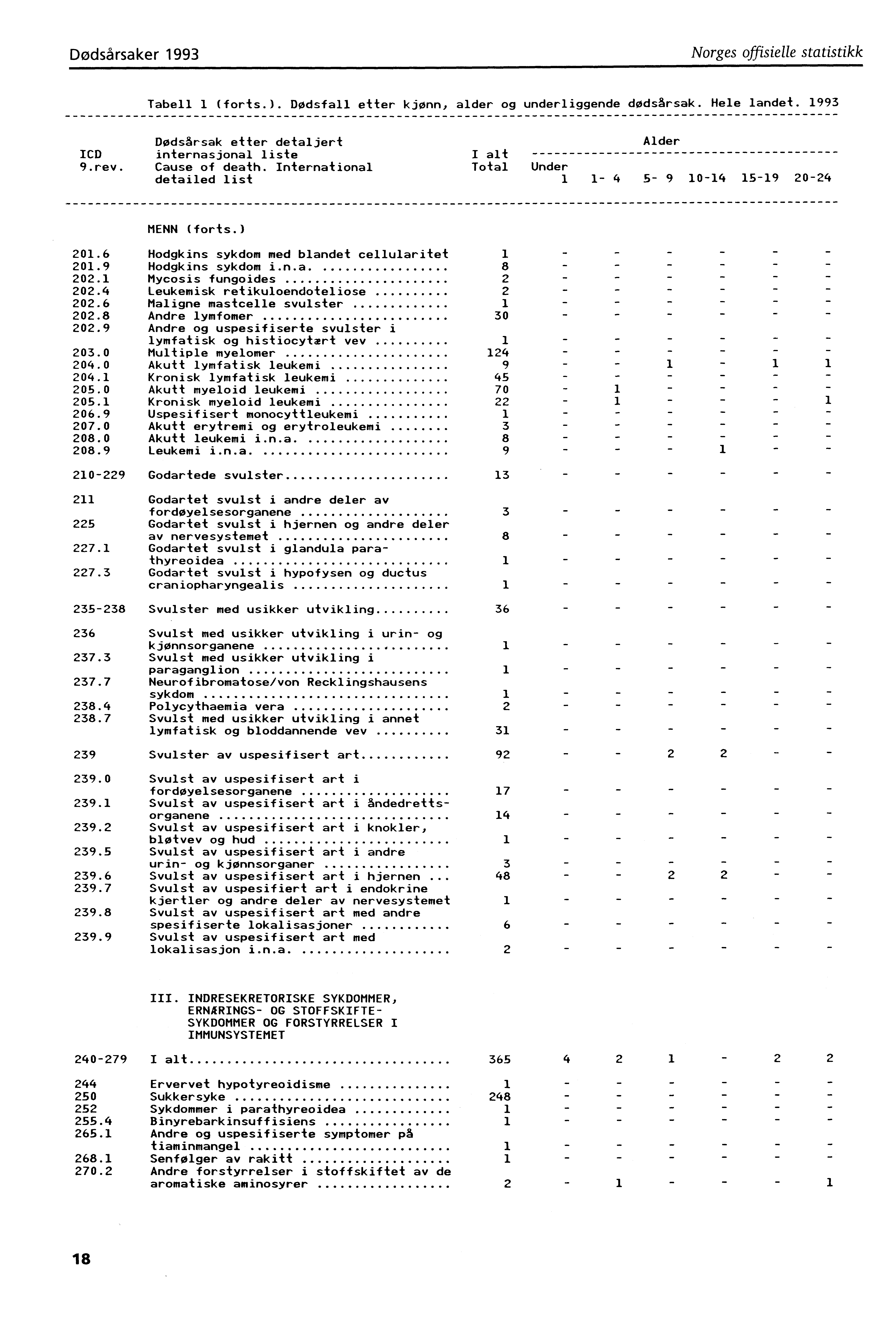 Dødsårsaker 993 Norges offisielle statistikk Tabell (forts.). Dødsfall etter kjønn, alder og underliggende dødsårsak. Hele landet. 993 Dødsårsak etter detaljert Alder ICD internasjonal liste I alt 9.