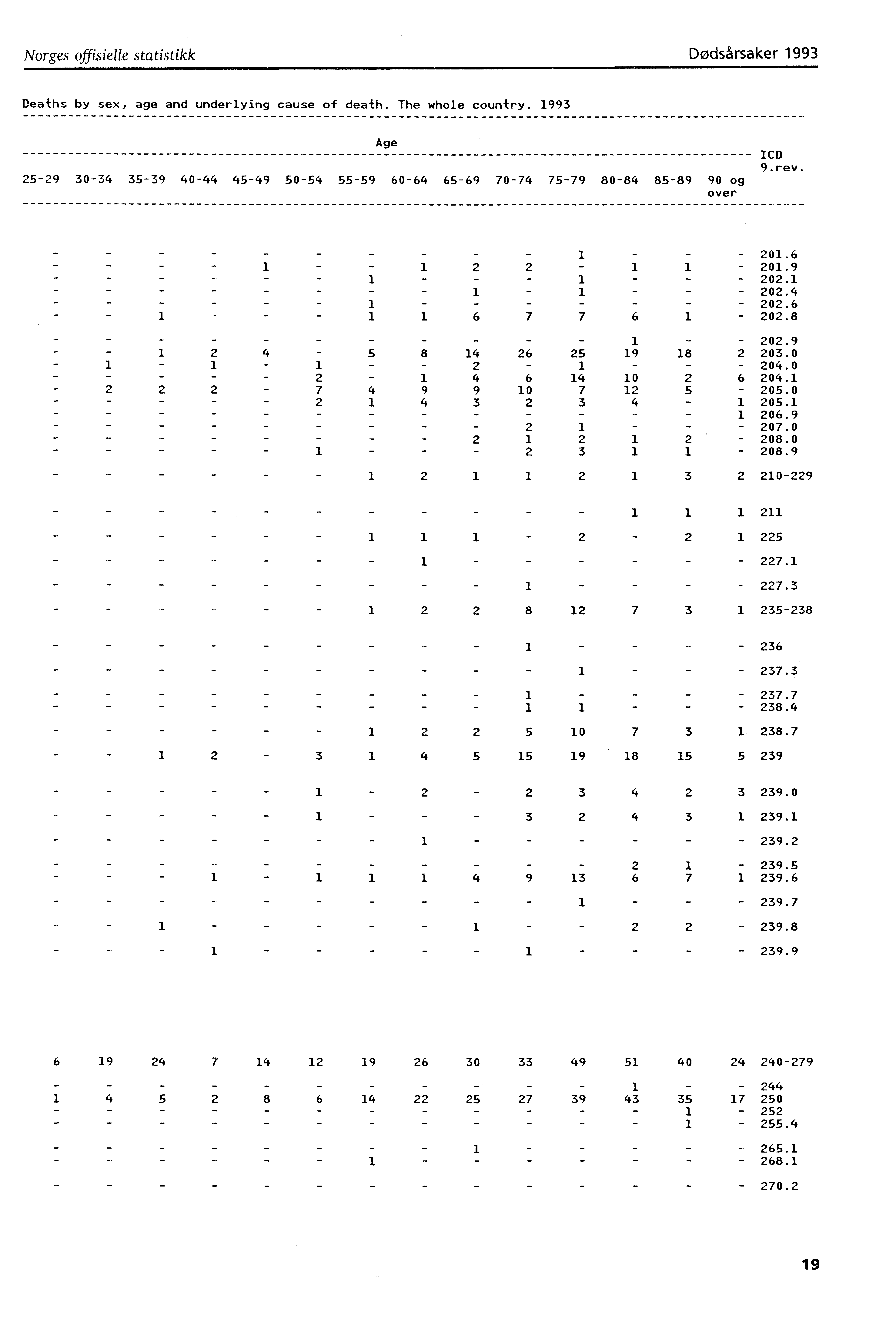 Norges offisielle statistikkdødsårsaker 993 Deaths by sex, age and underlying cause of death. The whole country.