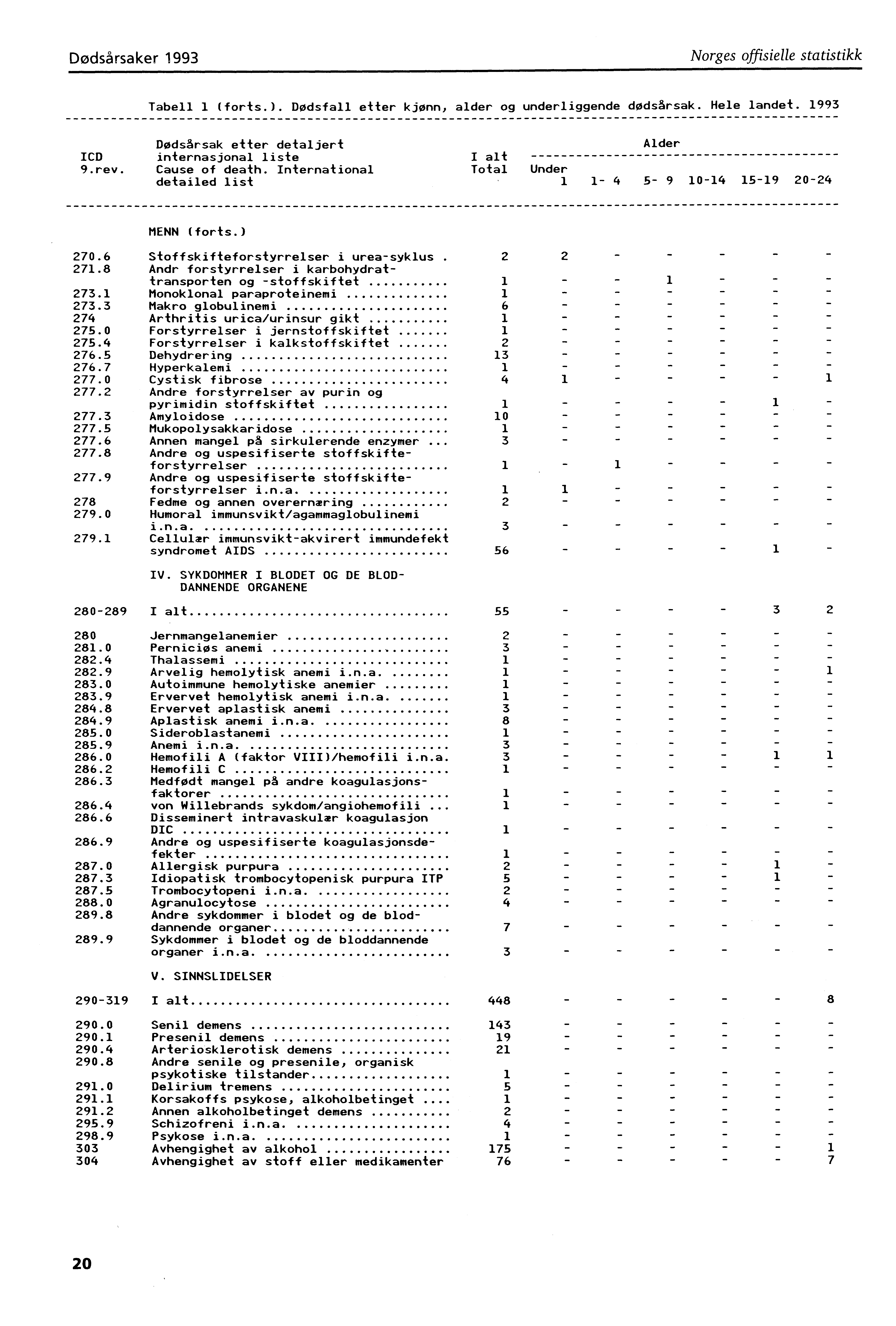 Dødsårsaker 993 Norges offisielle statistikk Tabell (forts.). Dødsfall etter kjønn, alder og underliggende dødsårsak. Hele landet. 993 Dødsårsak etter detaljert Alder ICD internasjonal liste I alt 9.