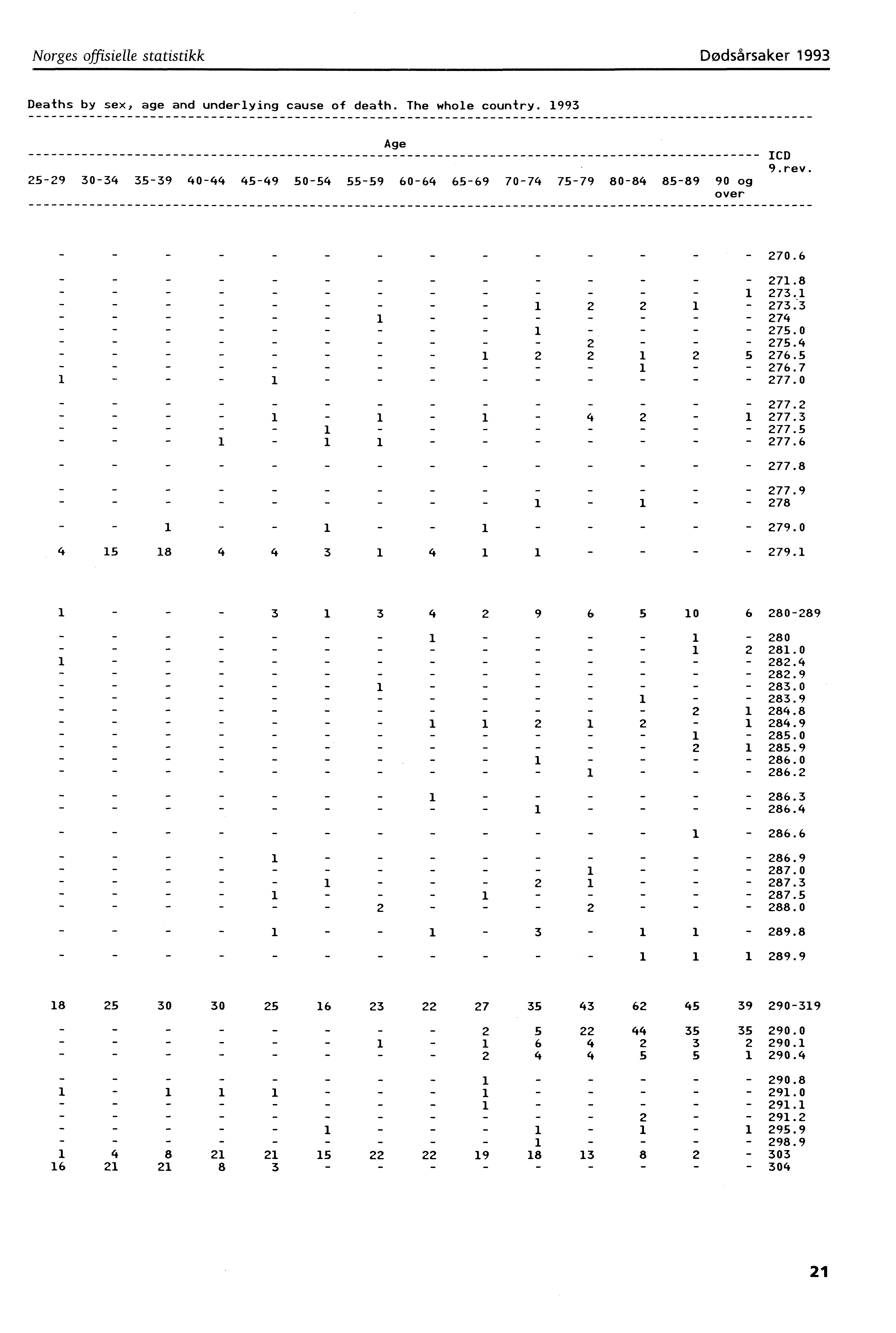 Norges offisielle statistikkdødsårsaker 993 Deaths by sex, age and underlying cause of death. The whole country.
