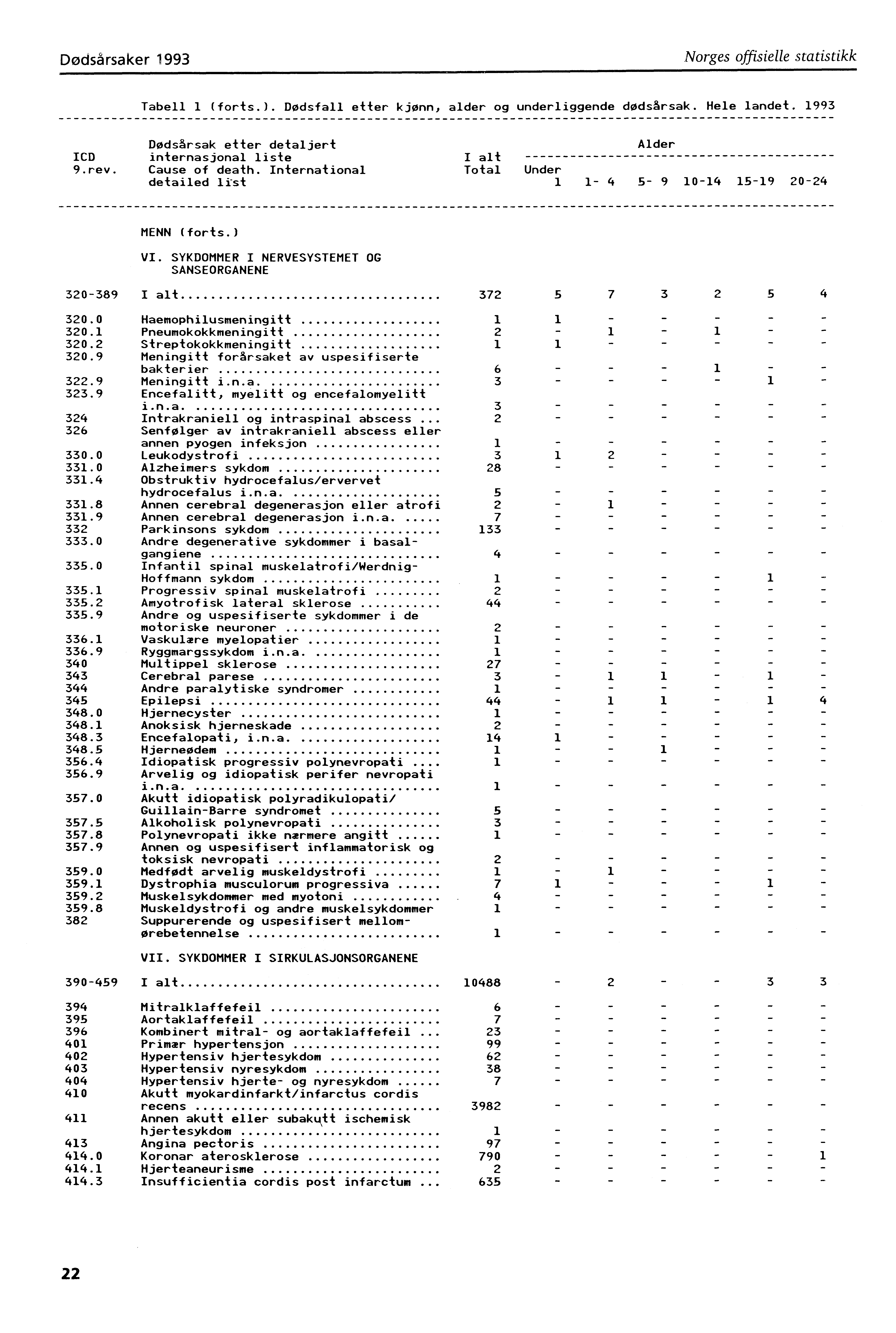 Dødsårsaker 993 Norges offisielle statistikk Tabell (forts.). Dødsfall etter kjønn, alder og underliggende dødsårsak. Hele landet. 993 ICD 9.rev.