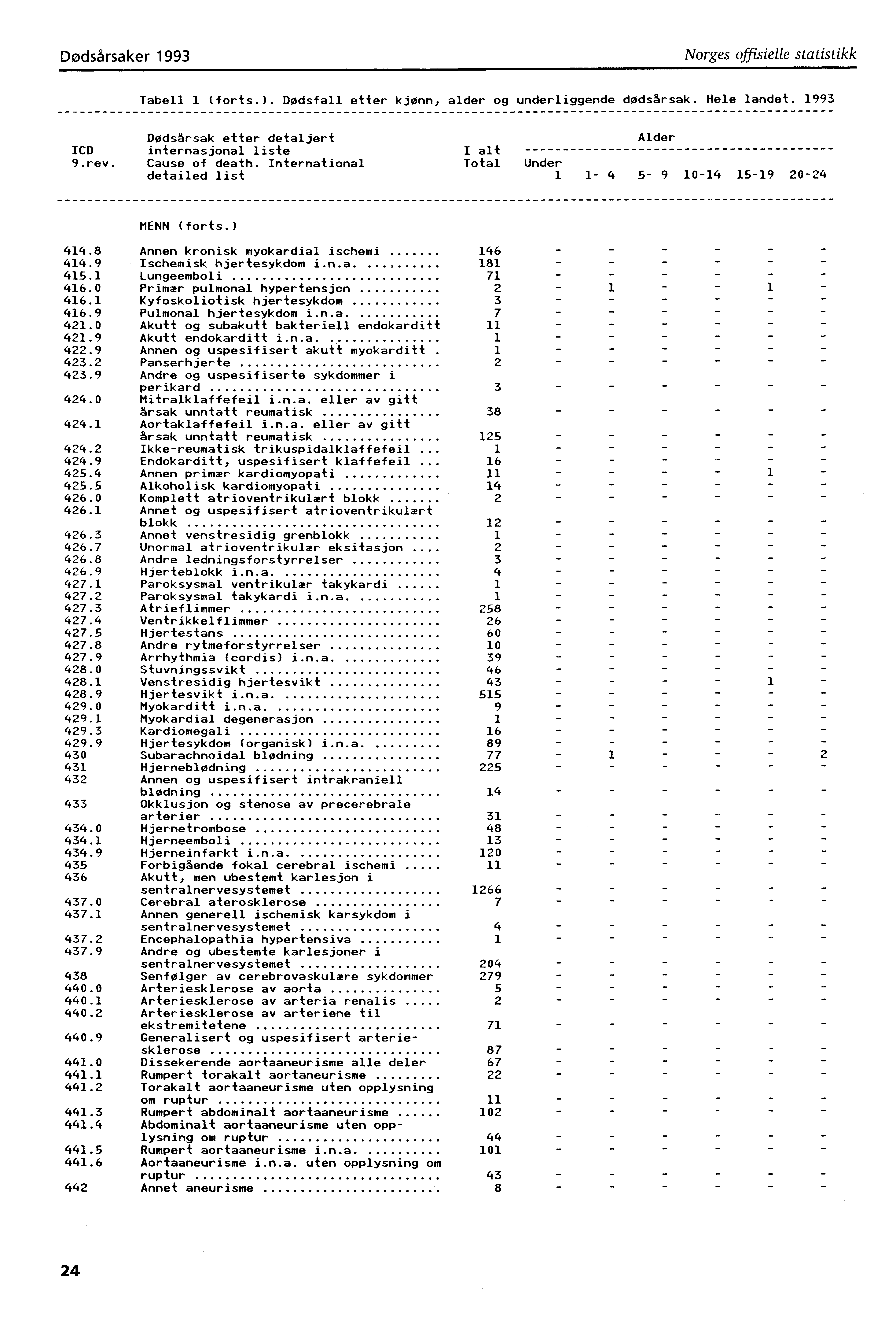 Dødsårsaker 993 Norges offisielle statistikk Tabell (forts.). Dødsfall etter kjønn, alder og underliggende dødsårsak. Hele landet. 993 Dødsårsak etter detaljert Alder ICD internasjonal liste I alt 9.