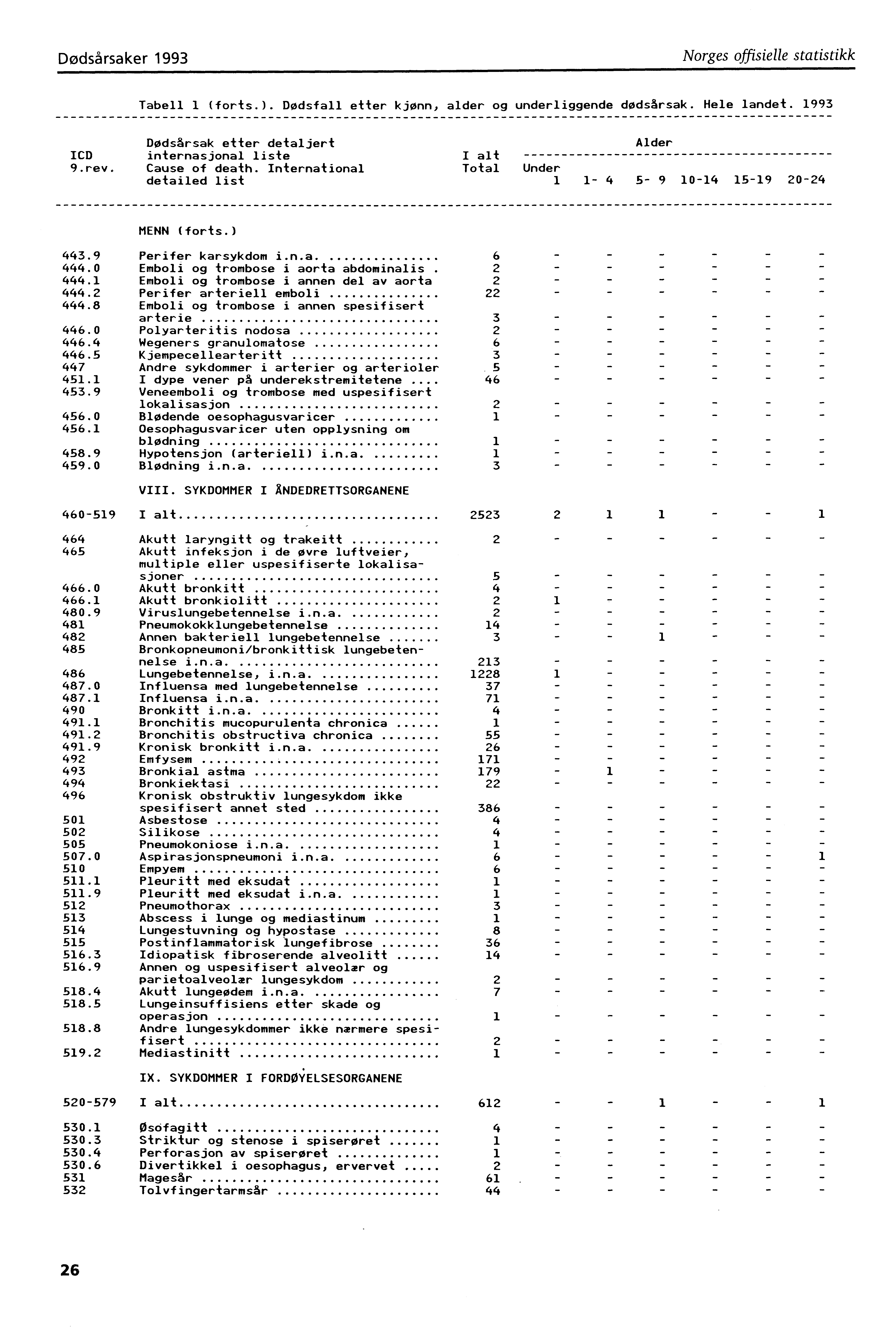 Dødsårsaker 993 Norges offisielle statistikk Tabell (forts.). Dødsfall etter kjønn, alder og underliggende dødsårsak. Hele landet. 993 Dødsårsak etter detaljert Alder ICD internasjonal liste I alt 9.