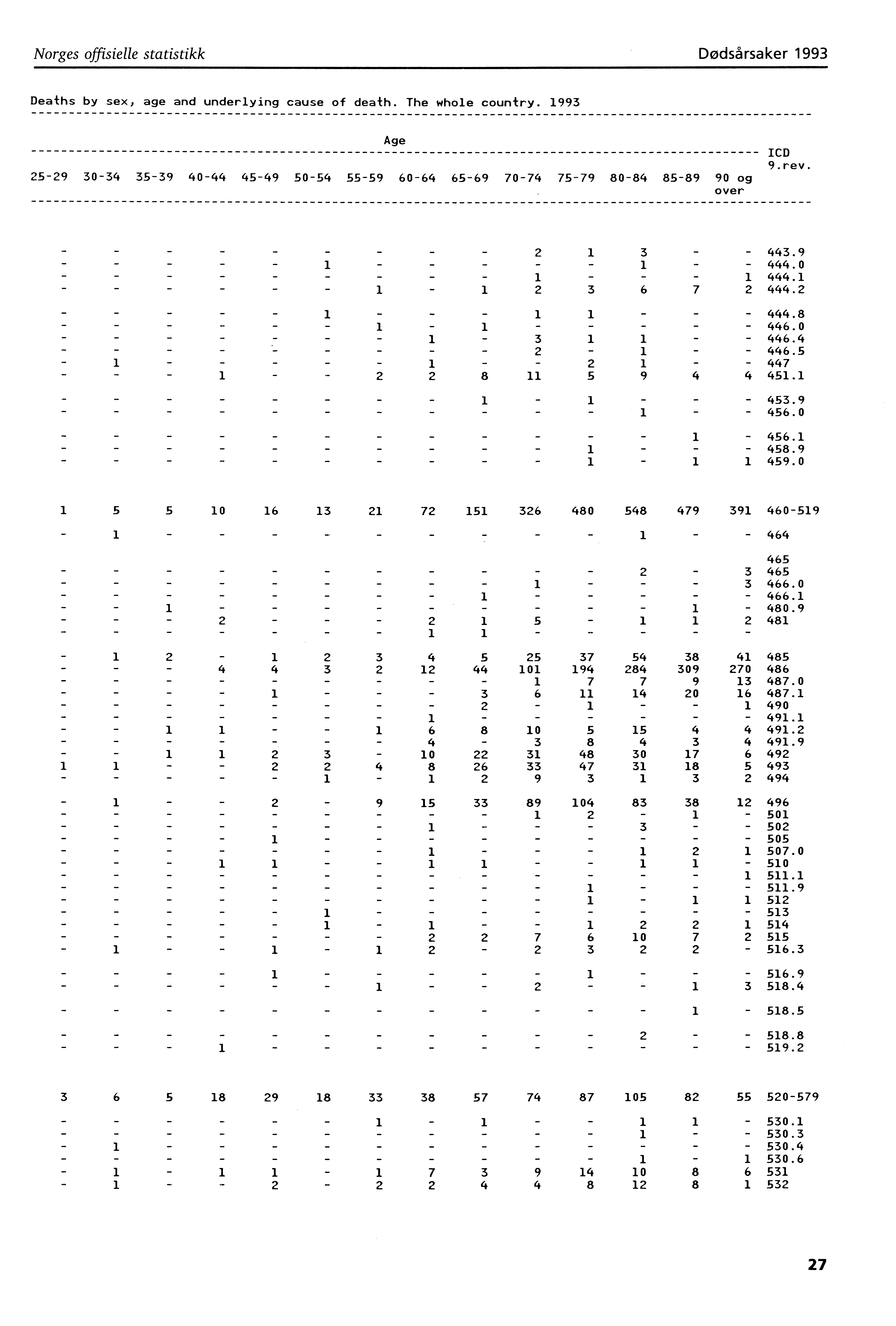 Norges offisielle statistikk Dødsårsaker 993 Deaths by sex, age and underlying cause of death. The whole country.