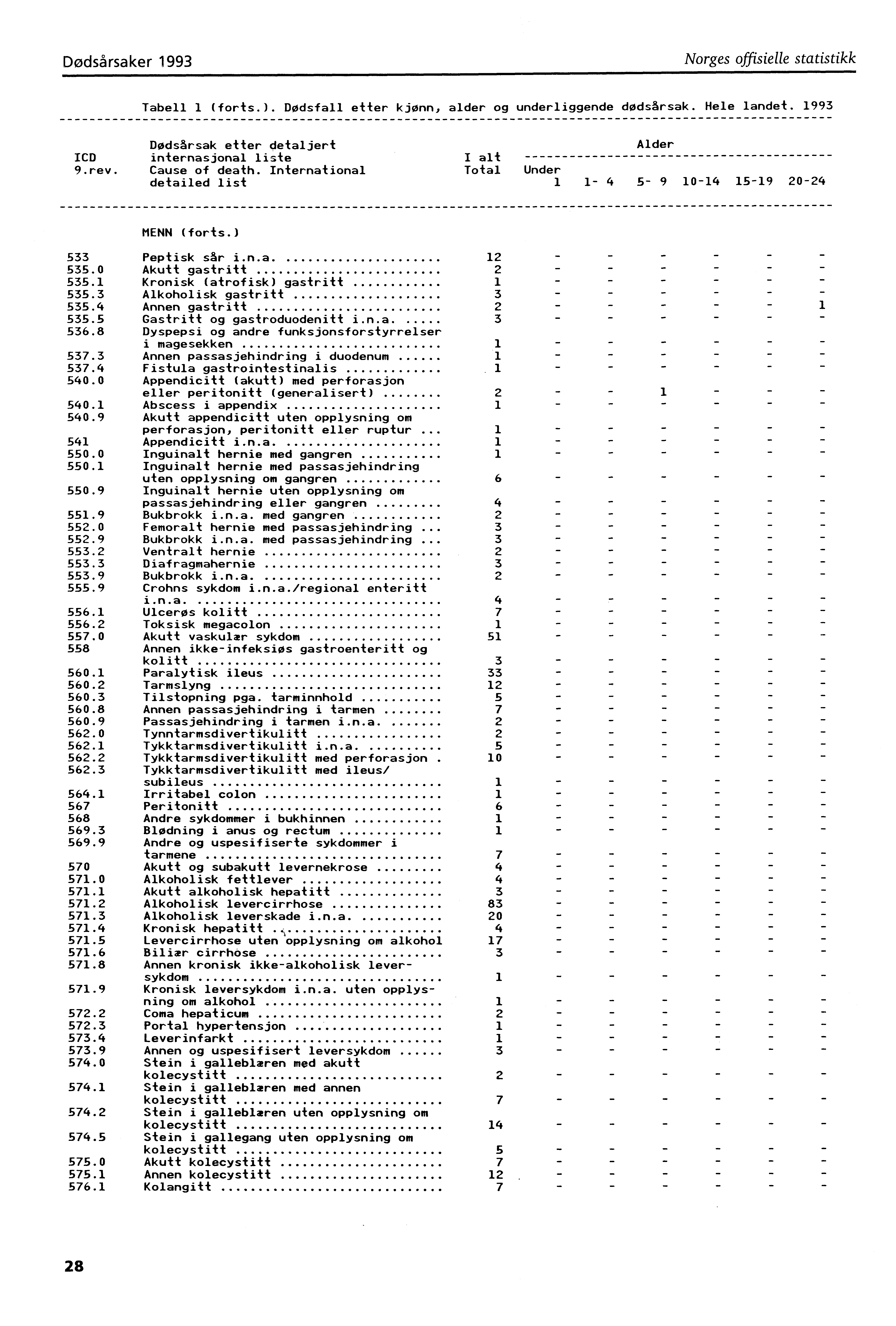 Dødsårsaker 993 Norges offisielle statistikk Tabell (forts.). Dødsfall etter kjønn, alder og underliggende dødsårsak. Hele landet. 993 ICD 9.rev.