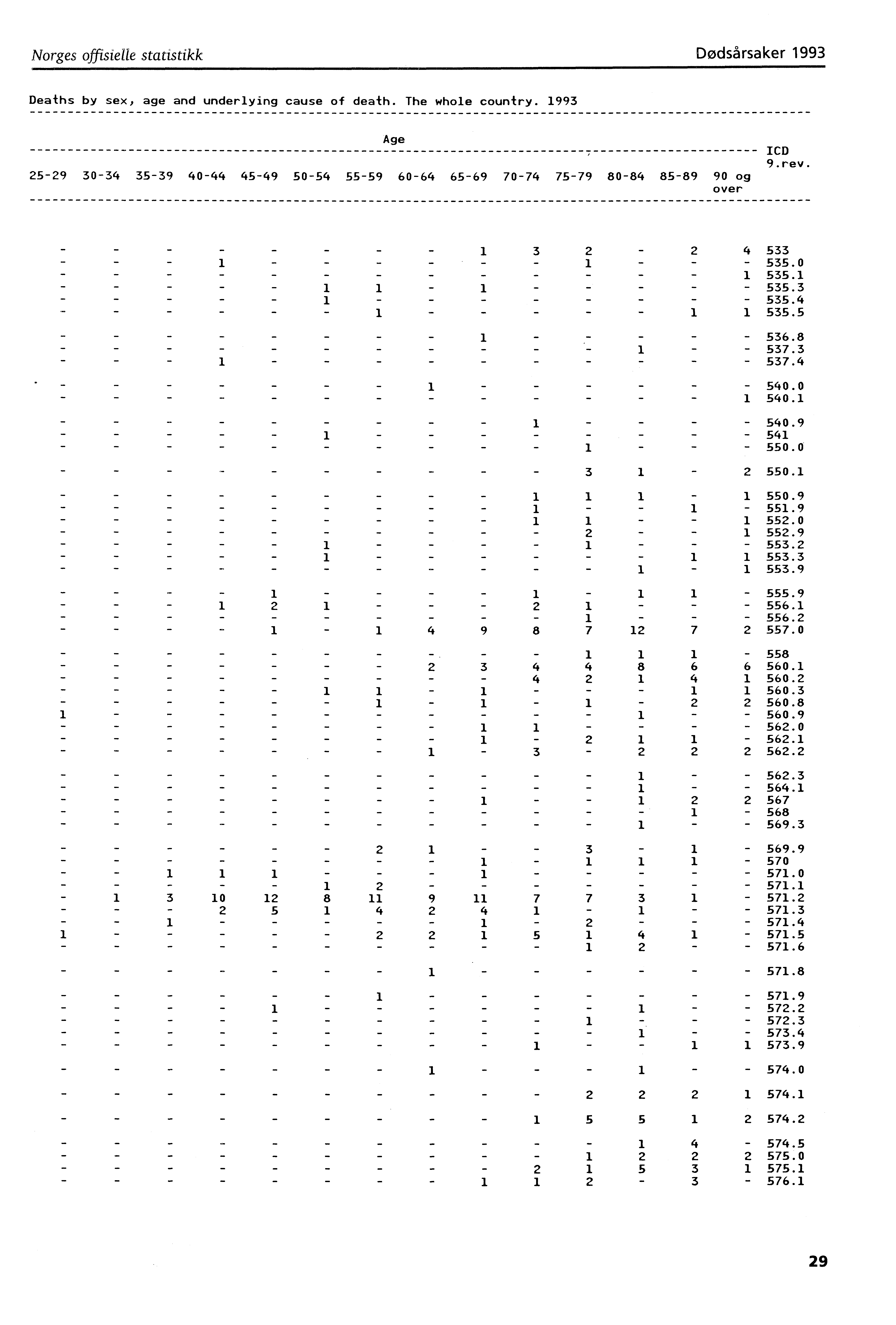 Norges offisielle statistikk Dødsårsaker 993 Deaths by sex, age and underlying cause of death. The whole country.