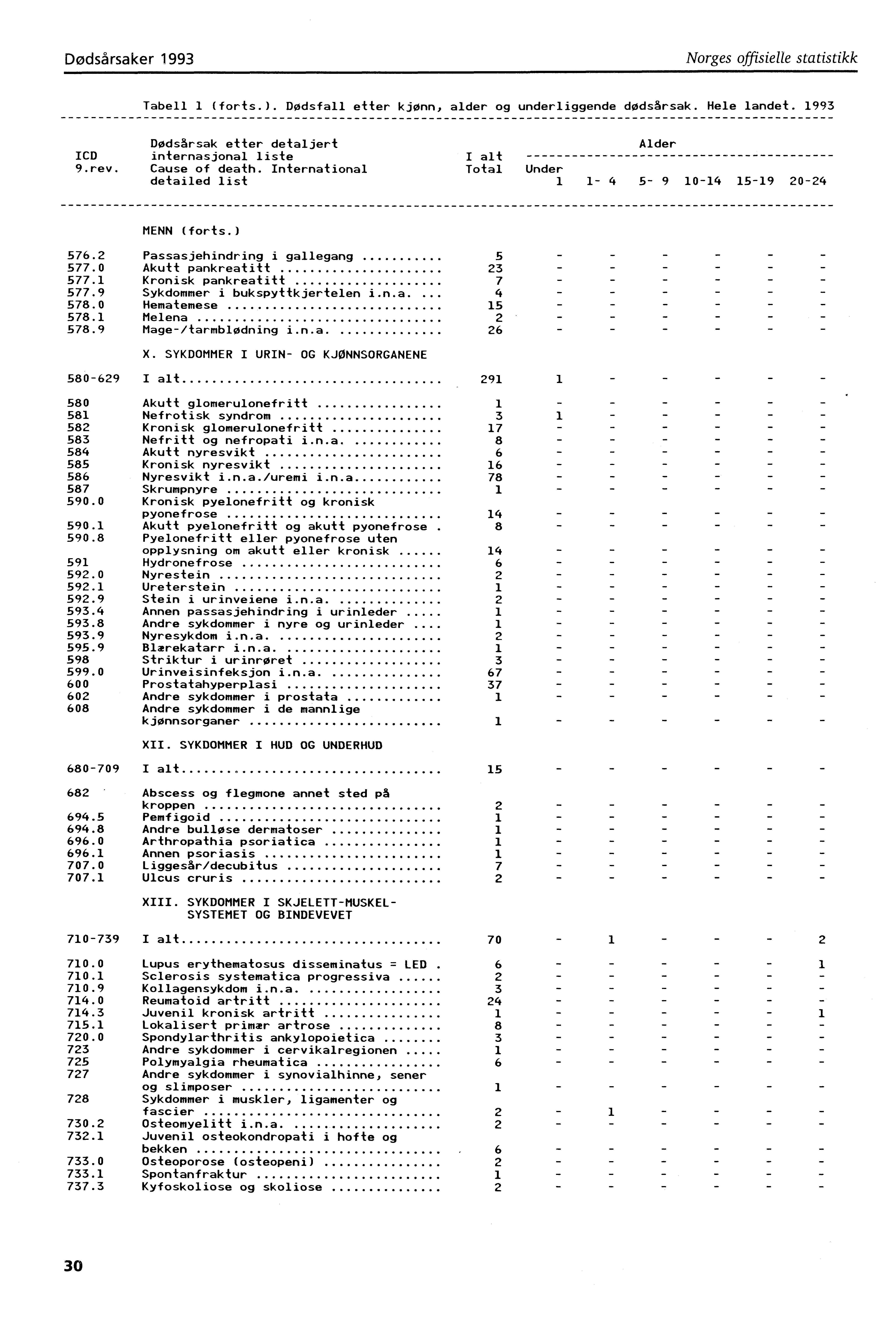 Dødsårsaker 993 Norges offisielle statistikk Tabell (forts.). Dødsfall etter kjønn, alder og underliggende dødsårsak. Hele landet. 993 Dødsårsak etter detaljert Alder ICD internasjonal liste I alt 9.