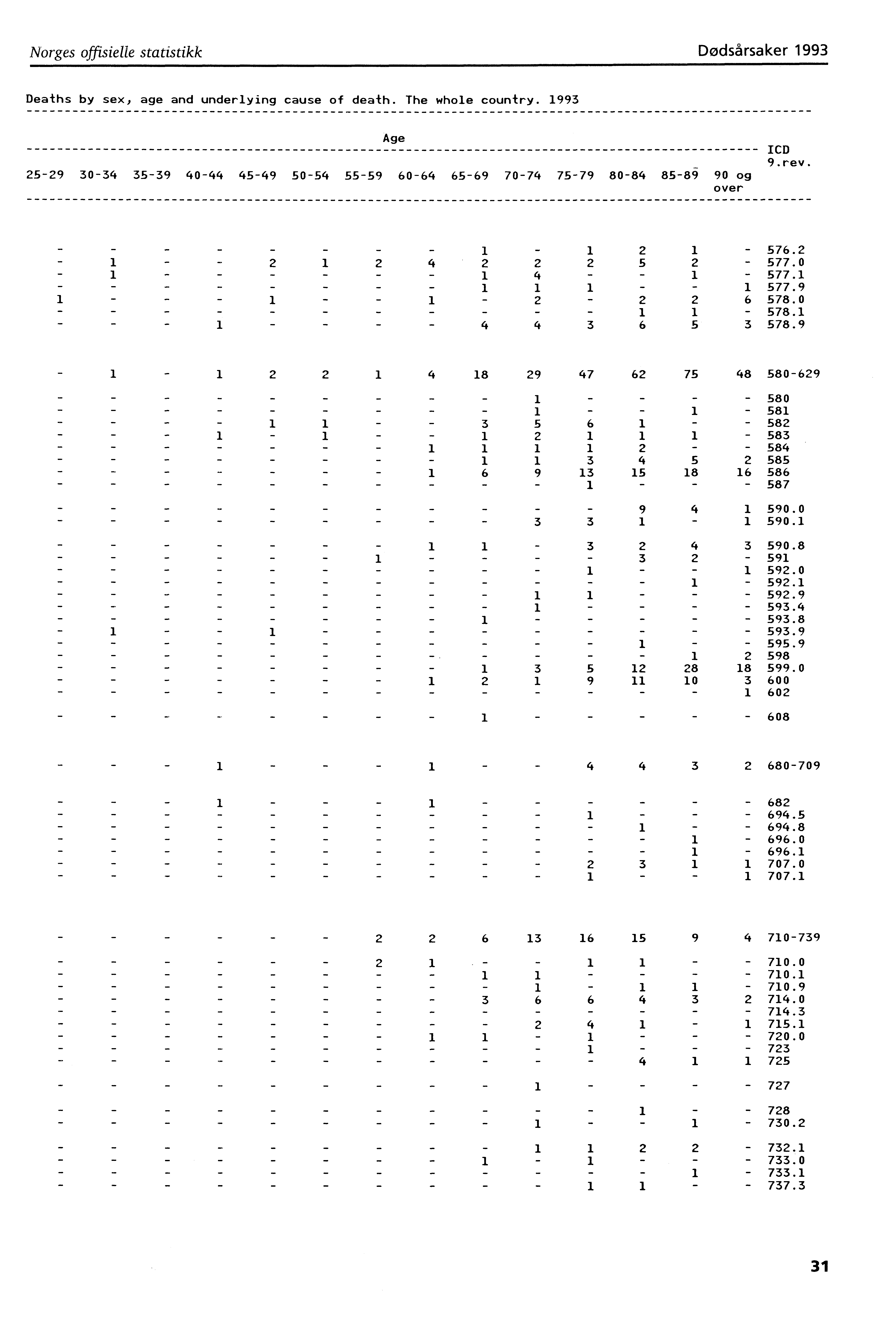 Norges offisielle statistikk Dødsårsaker 993 Deaths by sex, age and underlying cause of death. The whole country.