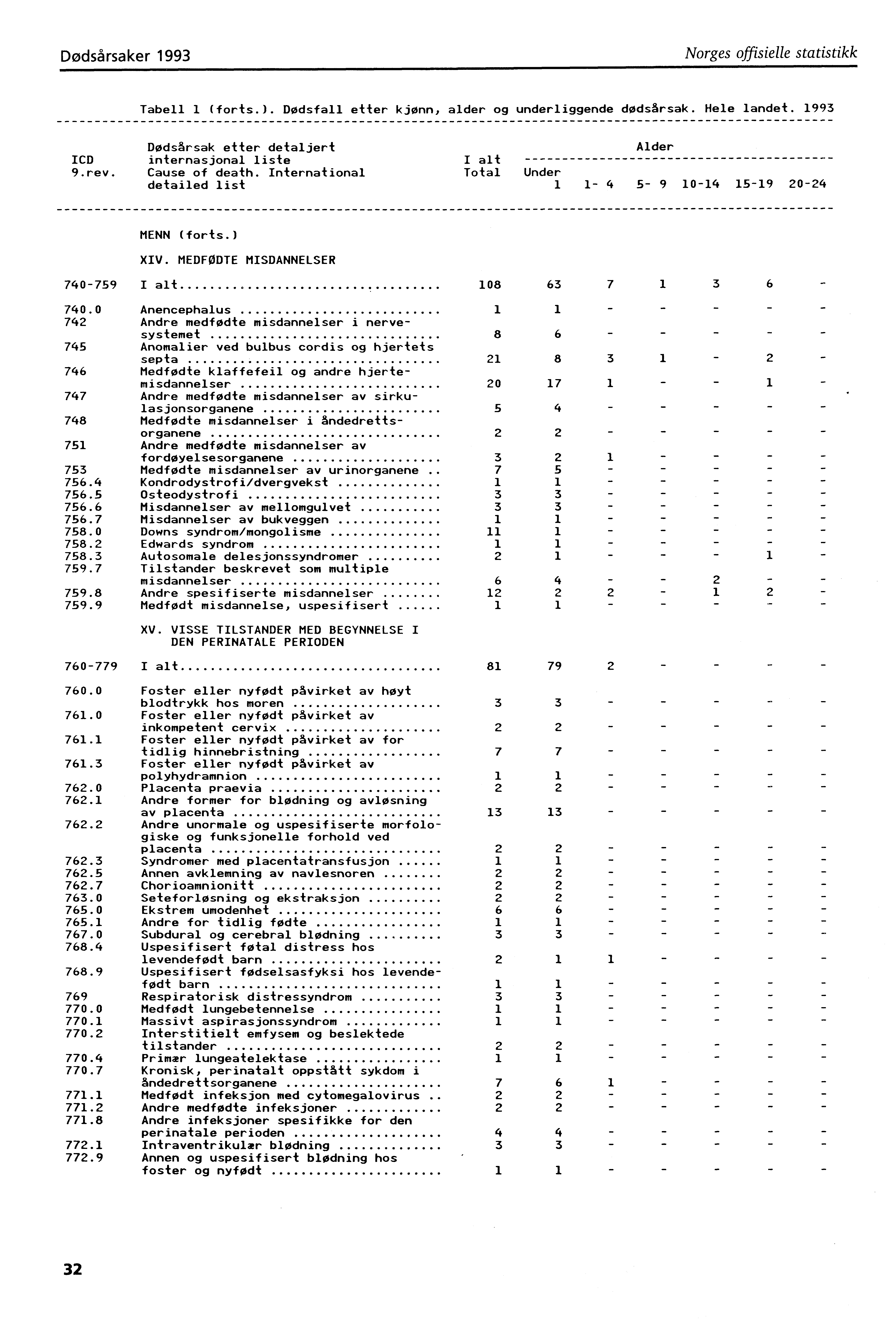 Dødsårsaker 993 Norges offisielle statistikk Tabell (forts.). Dødsfall etter kjønn, alder og underliggende dødsårsak. Hele landet. 993 Dødsårsak etter detaljert ICD internasjonal liste 9.rev.