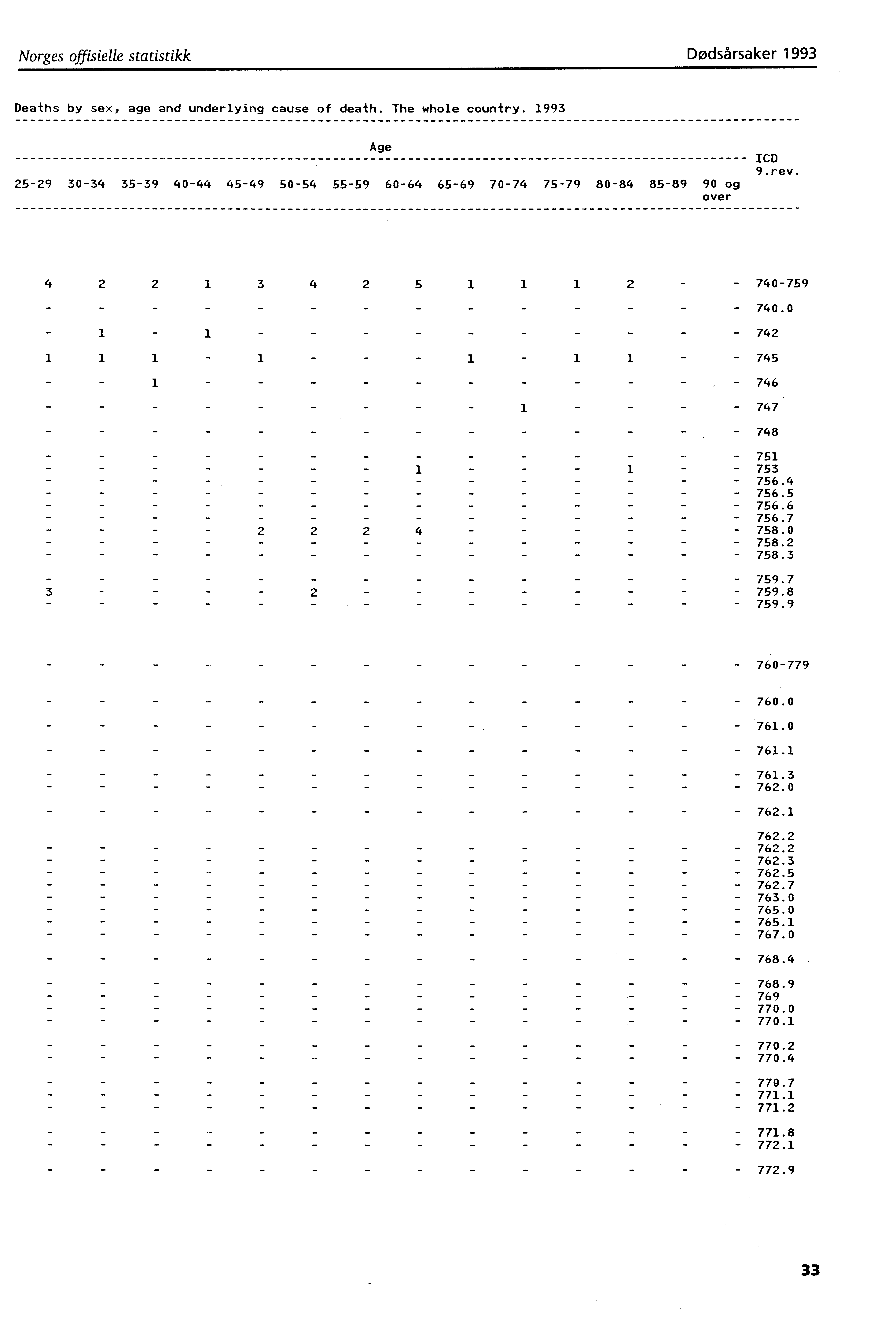 Norges offisielle statistikk Dødsårsaker 993 Deaths by sex, age and underlying cause of death. The whole country.