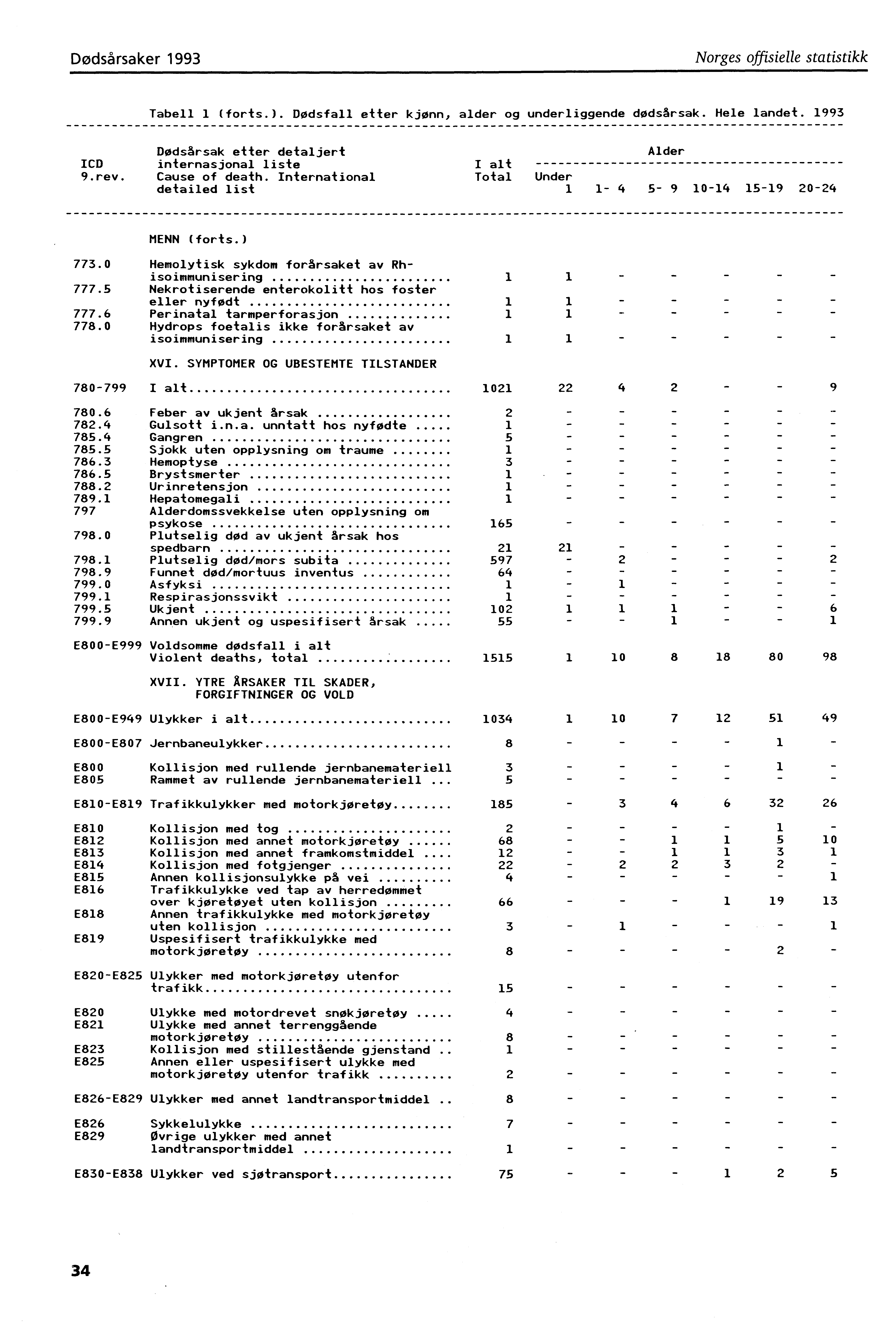 Dødsårsaker 993 Norges offisielle statistikk Tabell (forts.). Dødsfall etter kjønn, alder og underliggende dødsårsak. Hele landet. 993 Dødsårsak etter detaljert ICD internasjonal liste 9.rev.