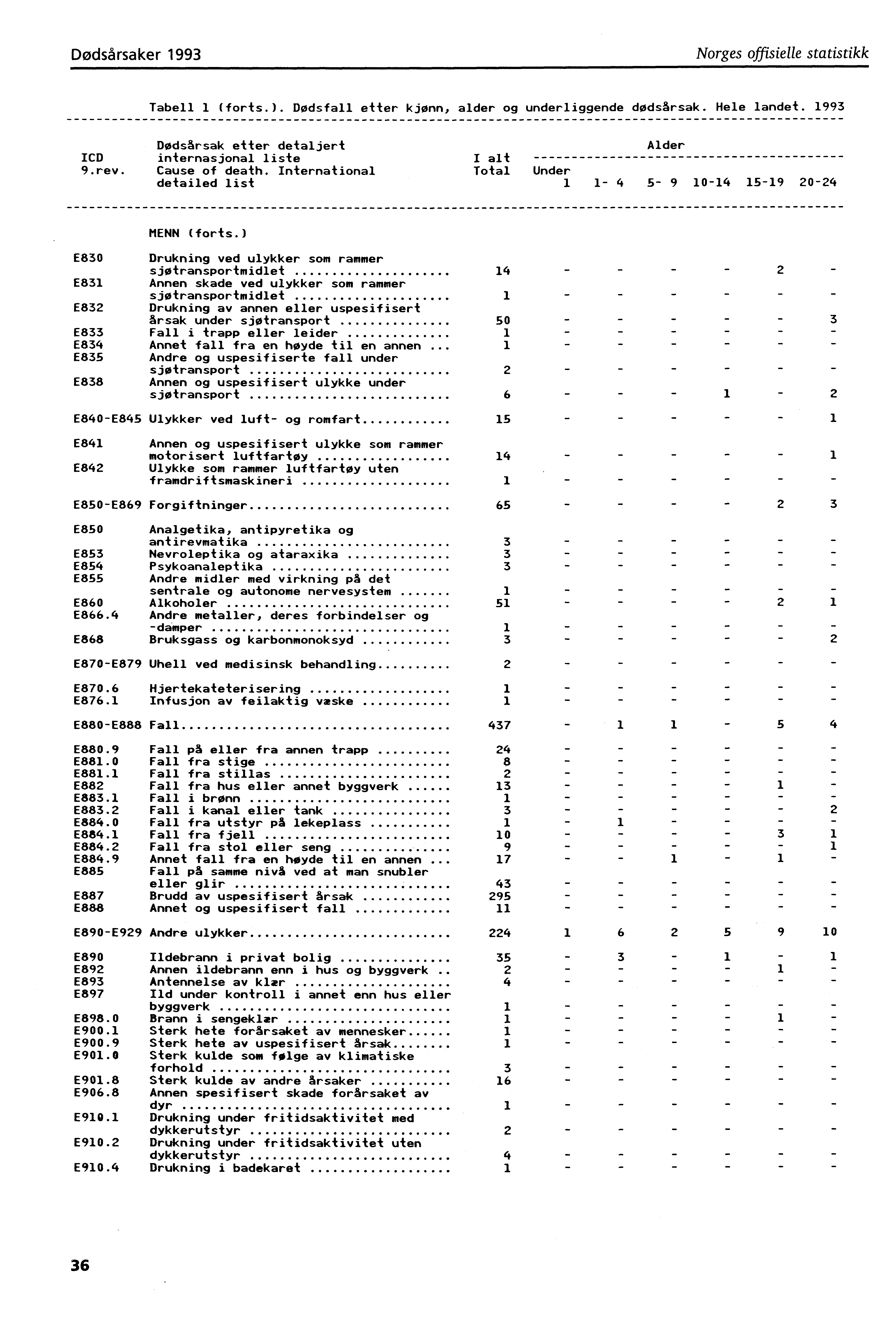 Dødsårsaker 993 Norges offisielle statistikk Tabell (forts.). Dødsfall etter kjønn, alder og underliggende dødsårsak. Hele landet. 993 Dødsårsak etter detaljert Alder ICD internasjonal liste I alt 9.