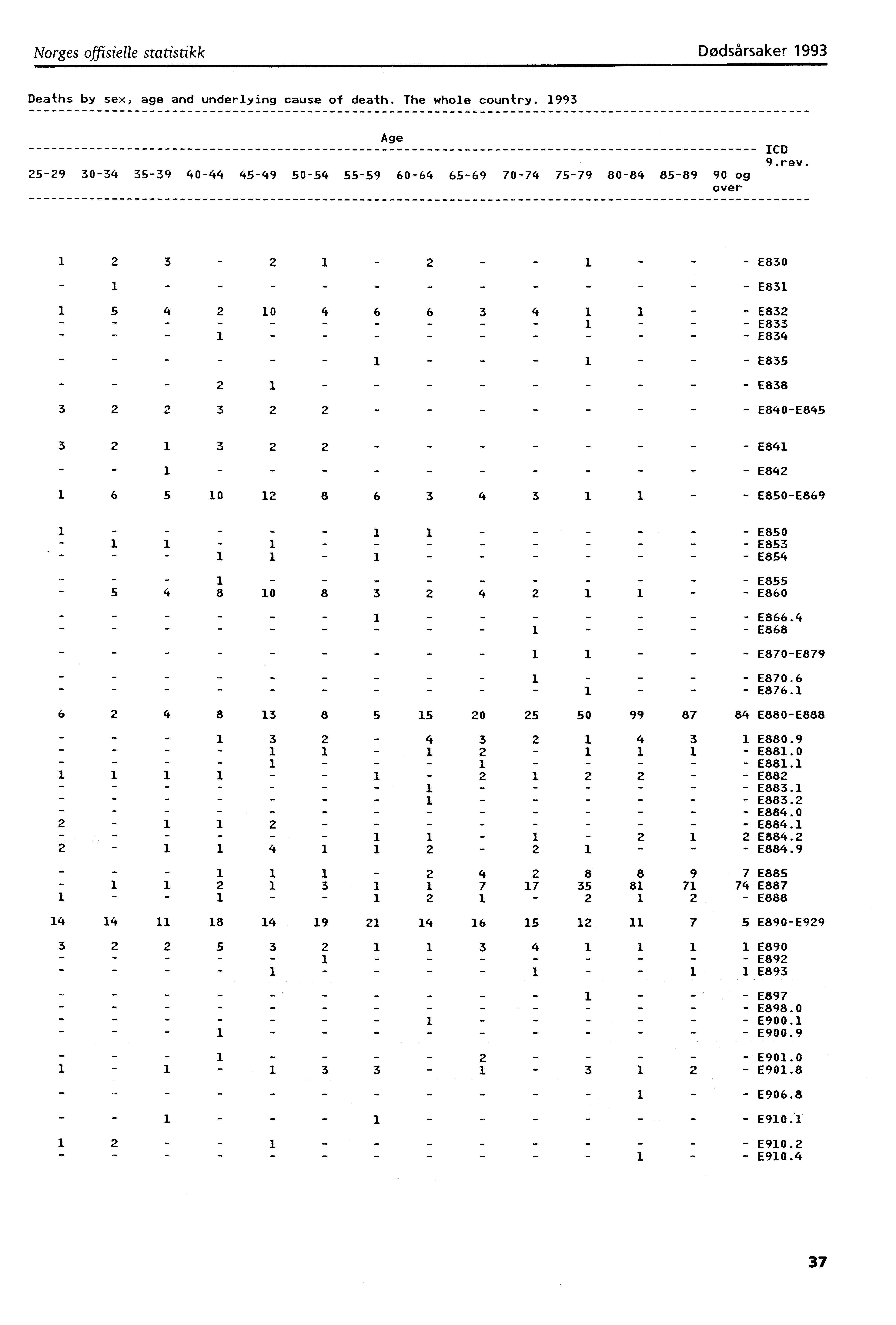 Norges offisielle statistikkdødsårsaker 993 Deaths by sex, age and underlying cause of death. The whole country.