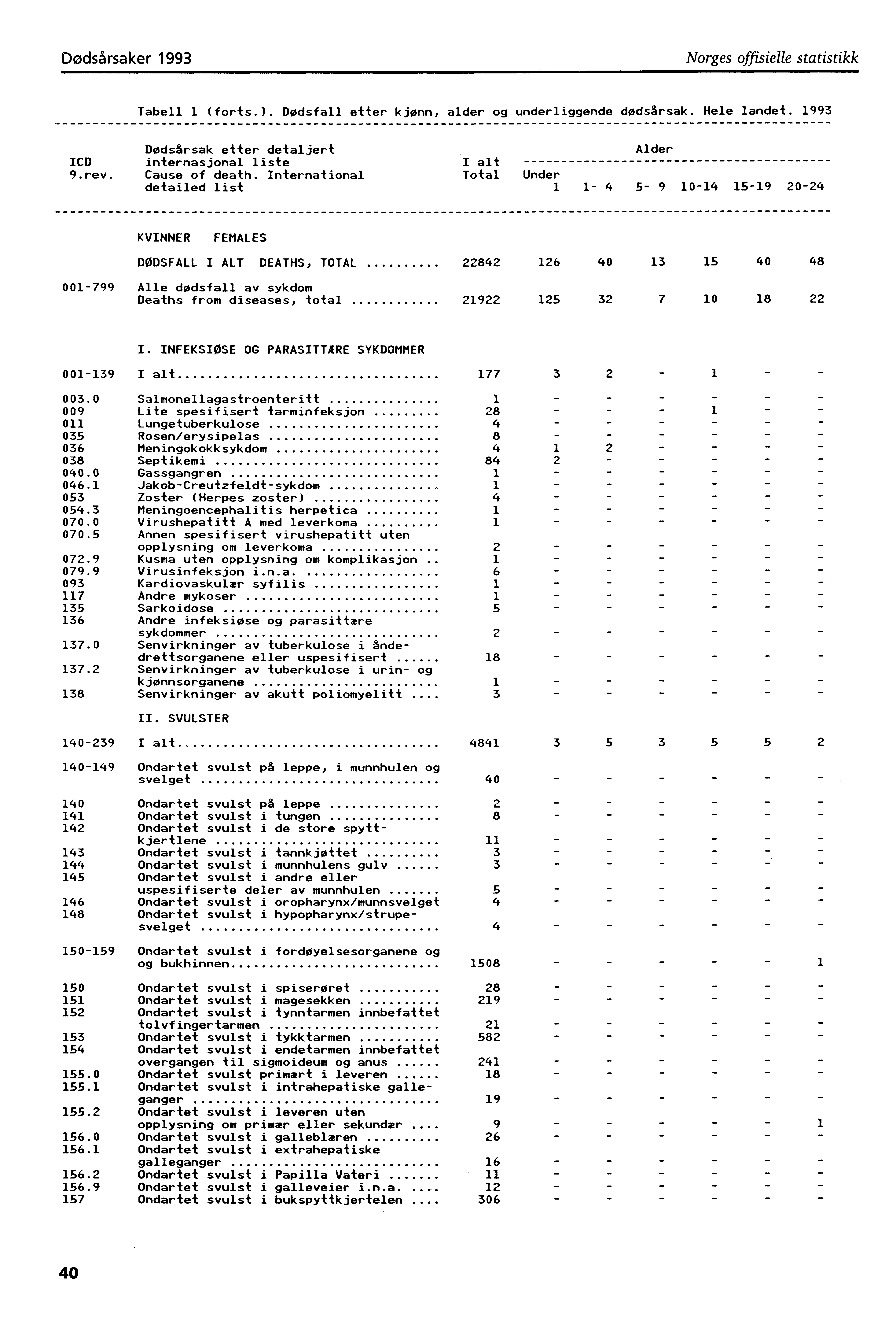 Dødsårsaker 993 Norges offisielle statistikk Tabell (forts.). Dødsfall etter kjønn, alder og underliggende dødsårsak. Hele landet. 993 ICD 9.rev.