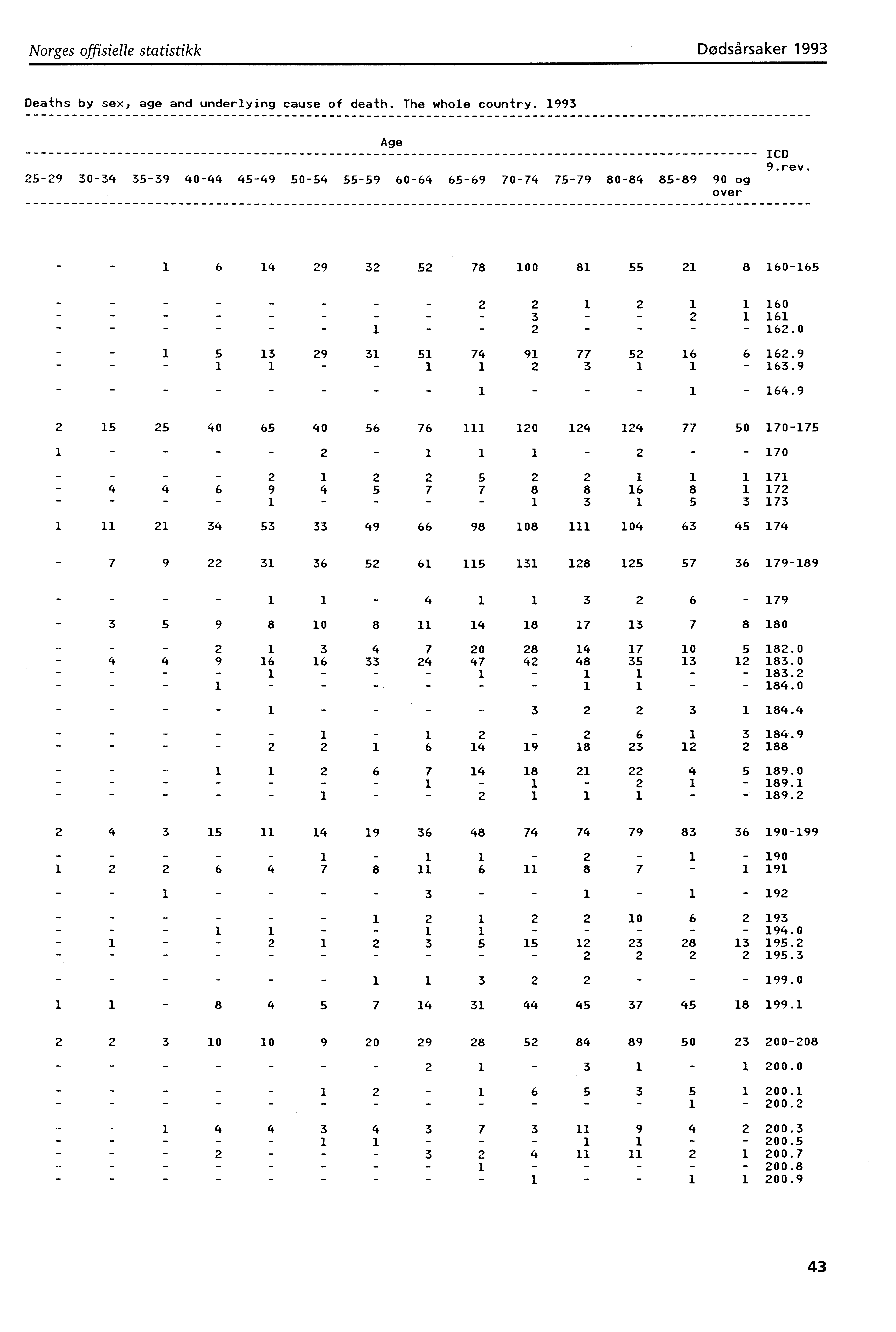 Norges offisielle statistikk Dødsårsaker 993 Deaths by sex, age and underlying cause of death. The whole country.