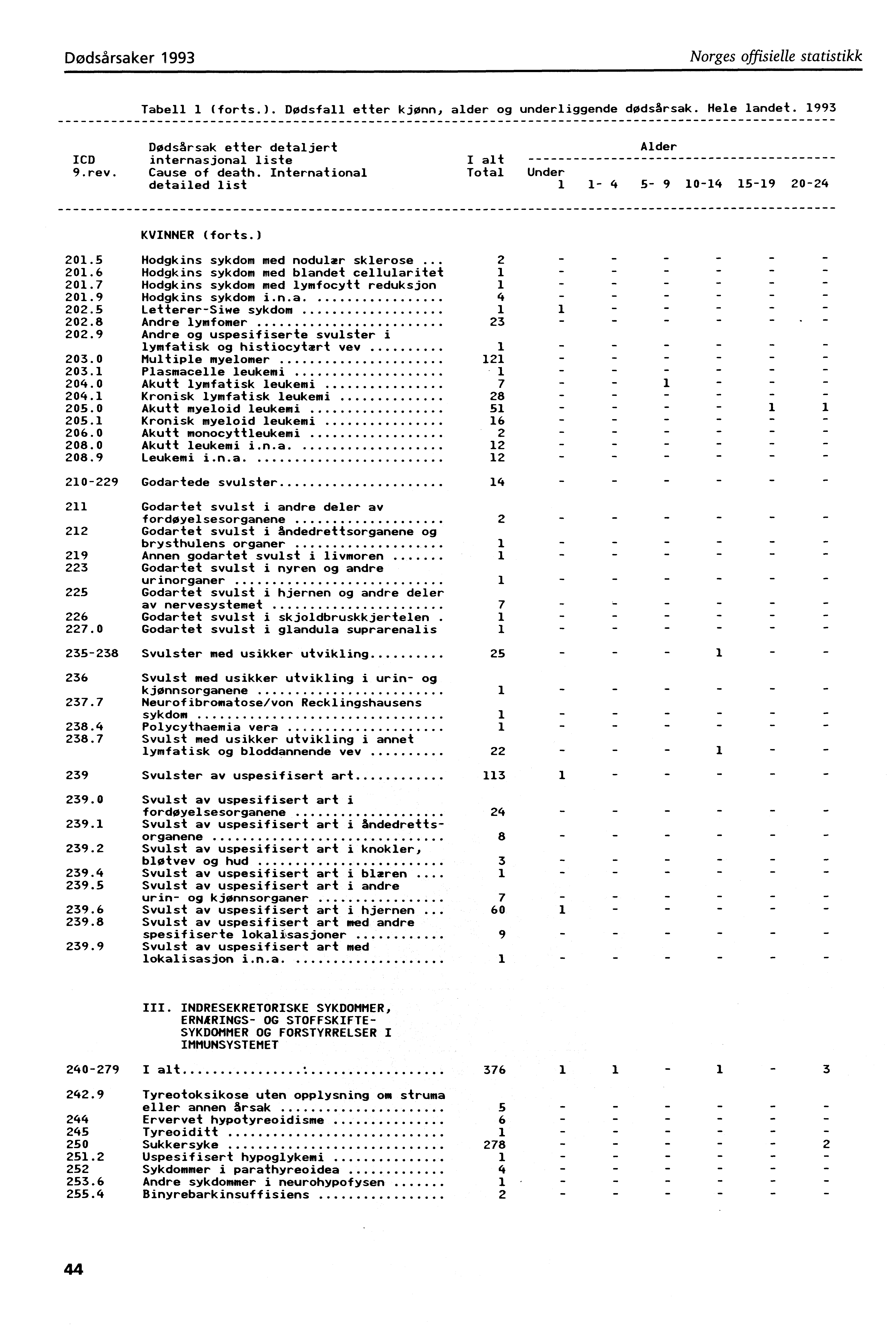 Dødsårsaker 993 Norges offisielle statistikk Tabell (forts.). Dødsfall etter kjønn, alder og underliggende dødsårsak. Hele landet. 993 Dødsårsak etter detaljert Alder ICD internasjonal liste I alt 9.