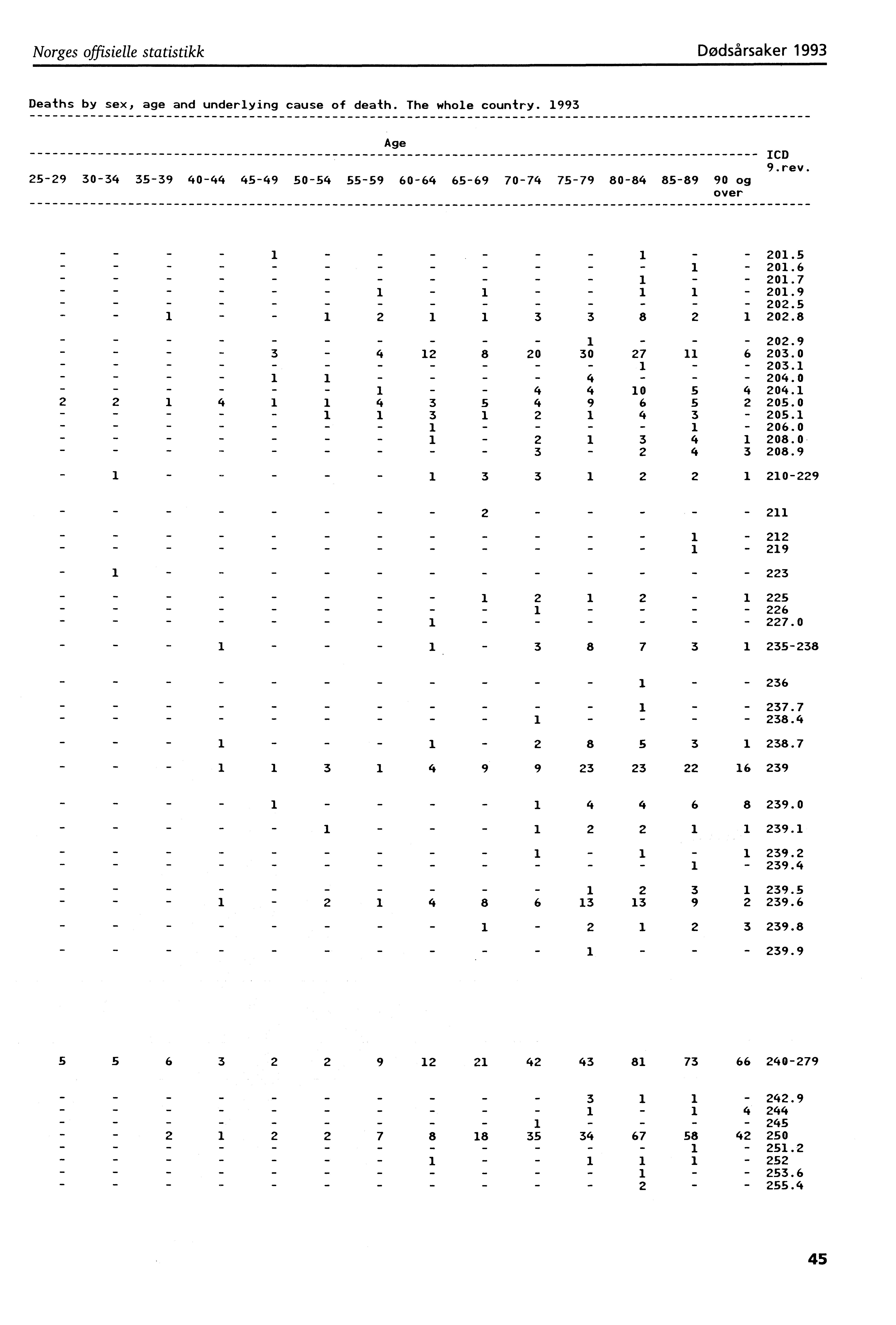 Norges offisielle statistikk Dødsårsaker 993 Deaths by sex, age and underlying cause of death. The whole country.