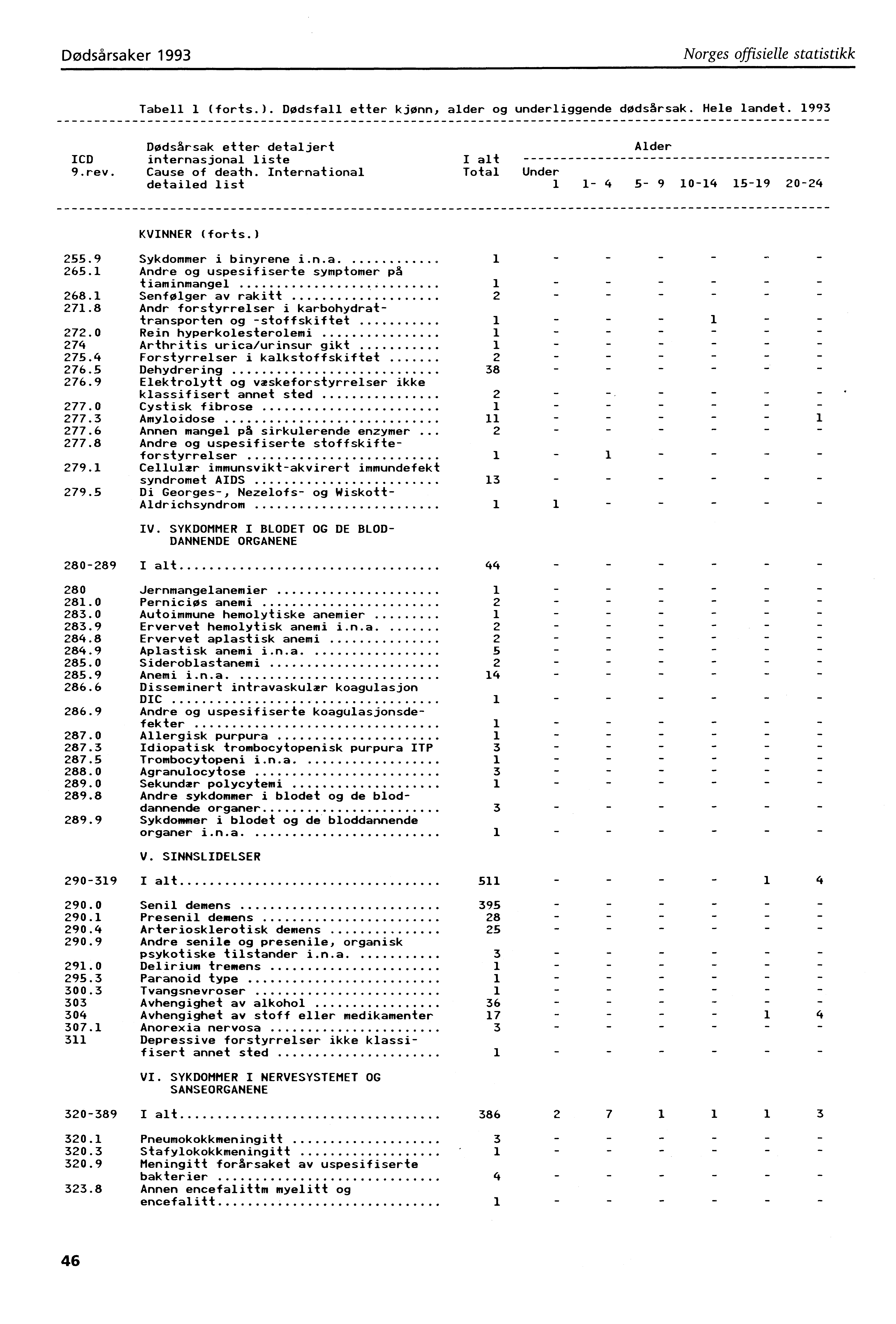 Dødsårsaker 993 Norges offisielle statistikk Tabell (forts.). Dødsfall etter kjønn, alder og underliggende dødsårsak. Hele landet. 993 ICD 9.rev.