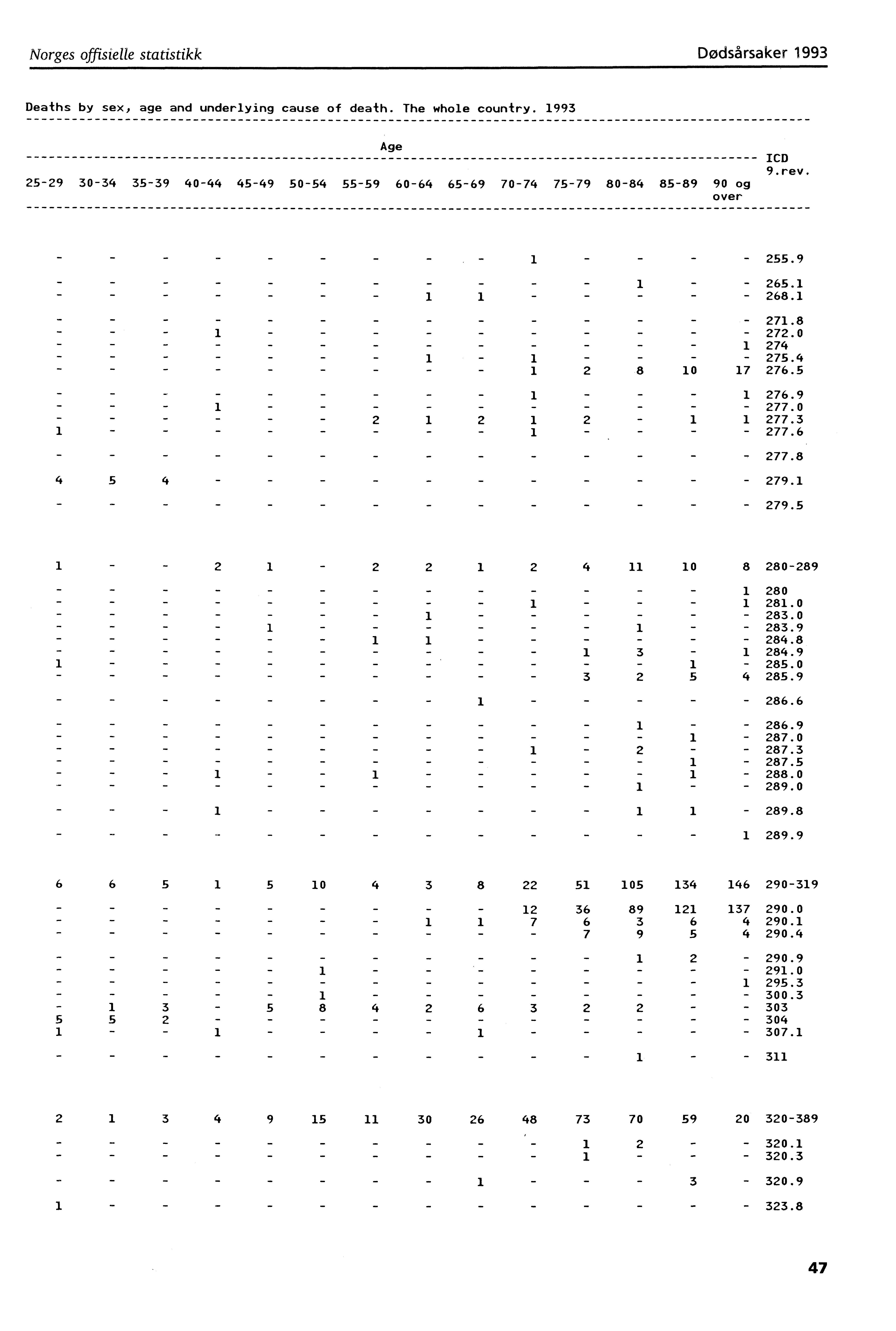 Norges offisielle statistikk Dødsårsaker 993 Deaths by sex, age and underlying cause of death. The whole country.