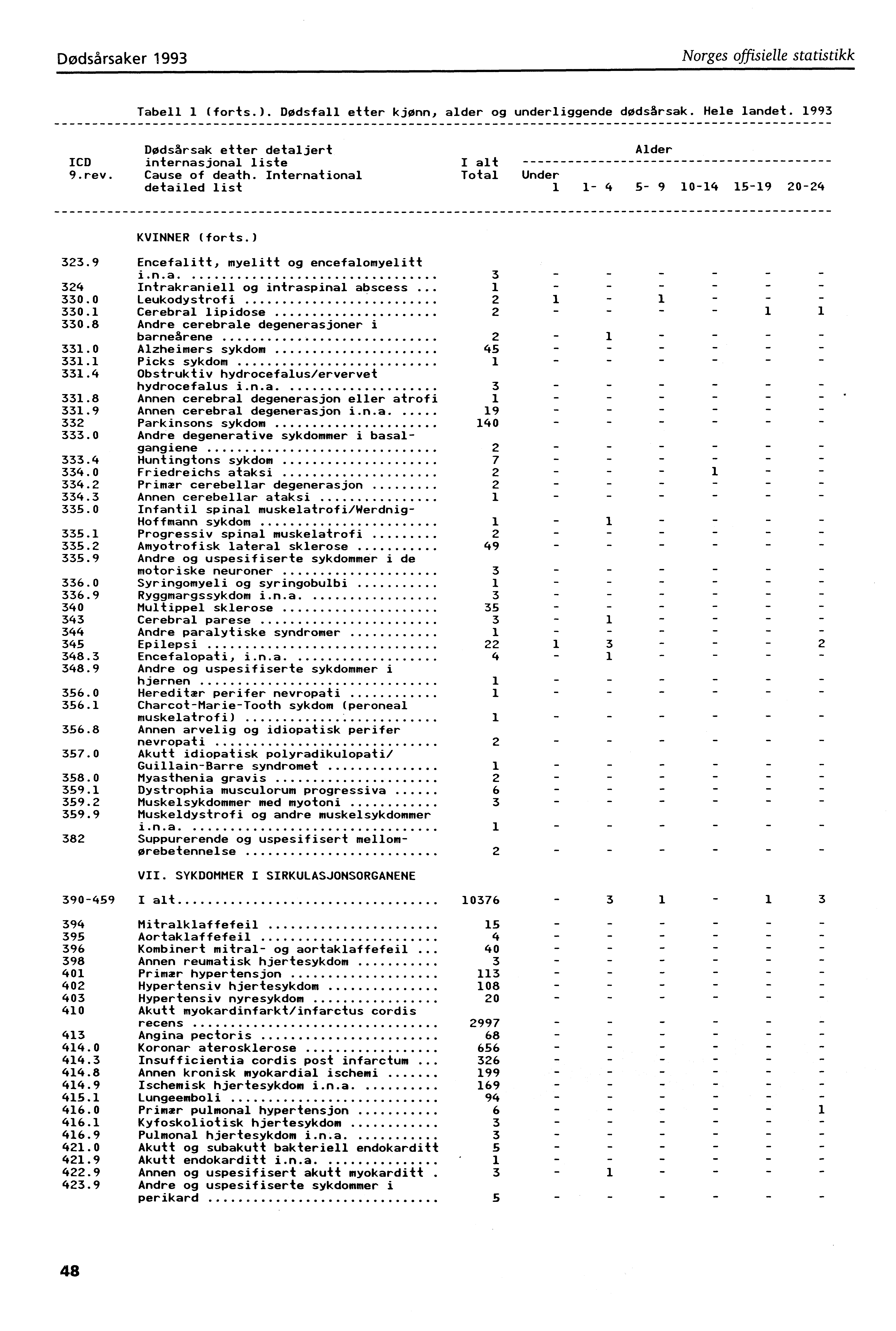 Dødsårsaker 993 Norges offisielle statistikk Tabell (forts.). DOdsfall etter kjønn, alder og underliggende dødsårsak. Hele landet. 993 ICD 9.rev.