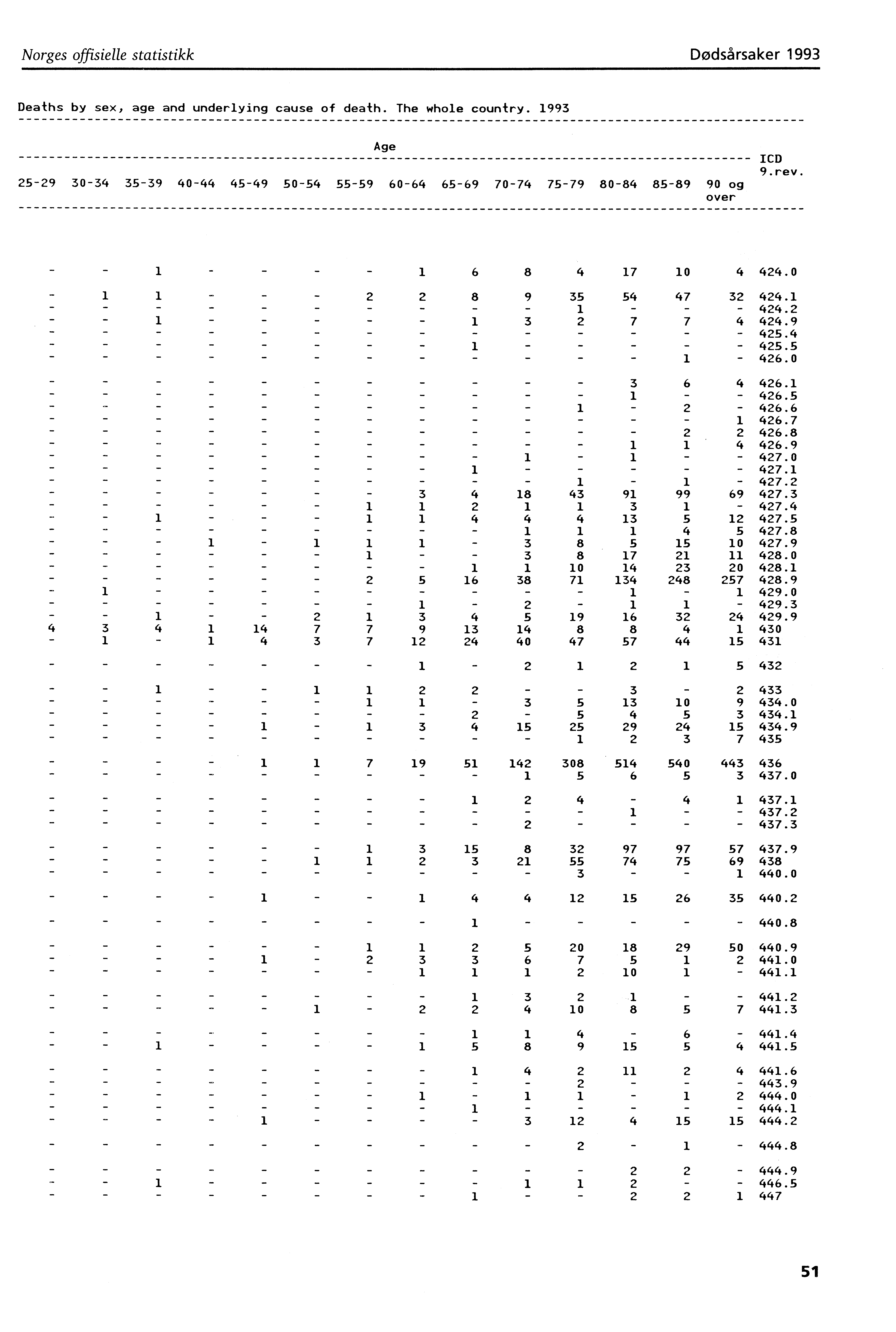 Norges offisielle statistikk Dødsårsaker 993 Deaths by sex, age and underlying cause of death. The whole country.