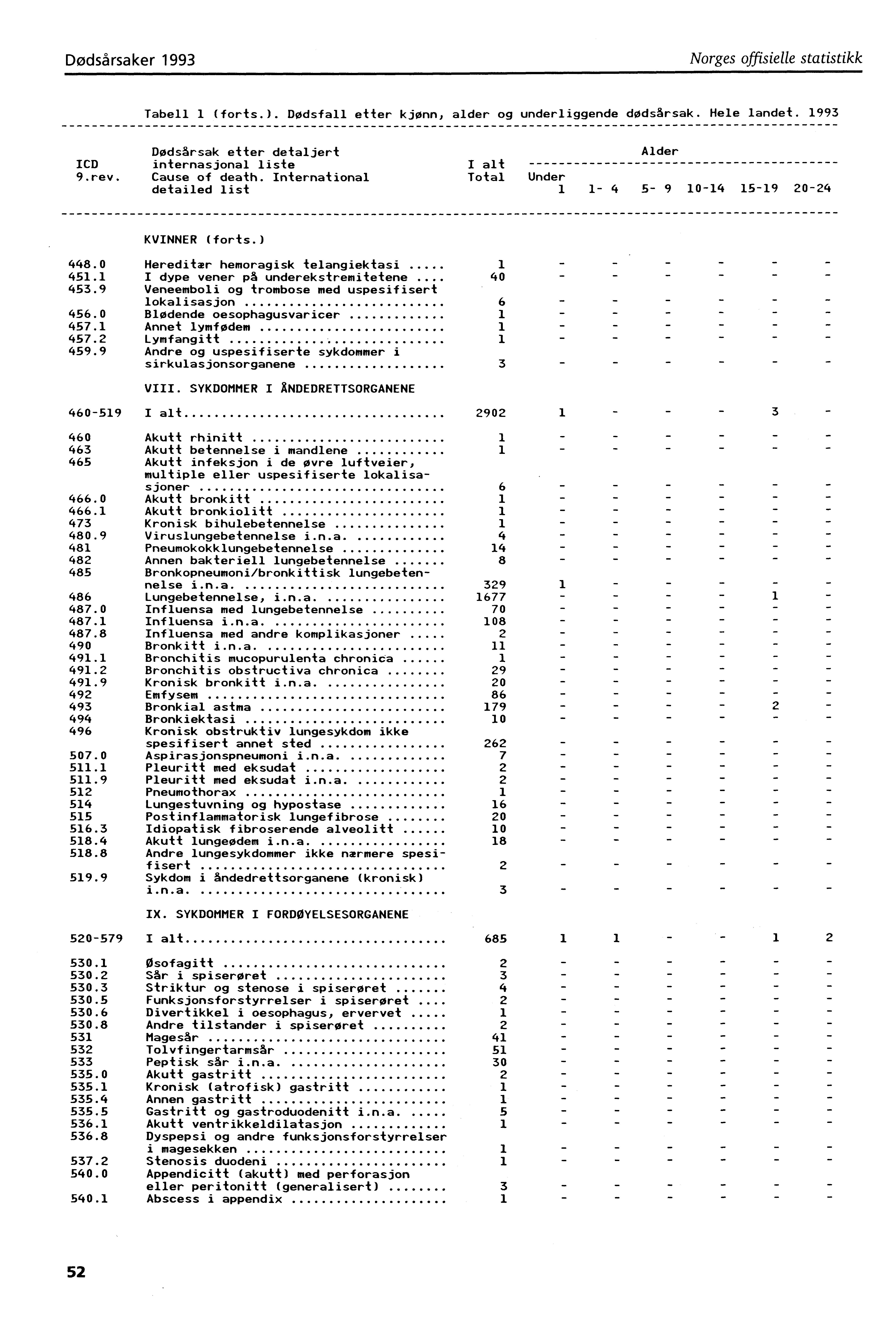 Dødsårsaker 993 Norges offisielle statistikk Tabell (forts.). Dødsfall etter kjønn, alder og underliggende dødsårsak. Hele landet. 993 ICD 9.rev.