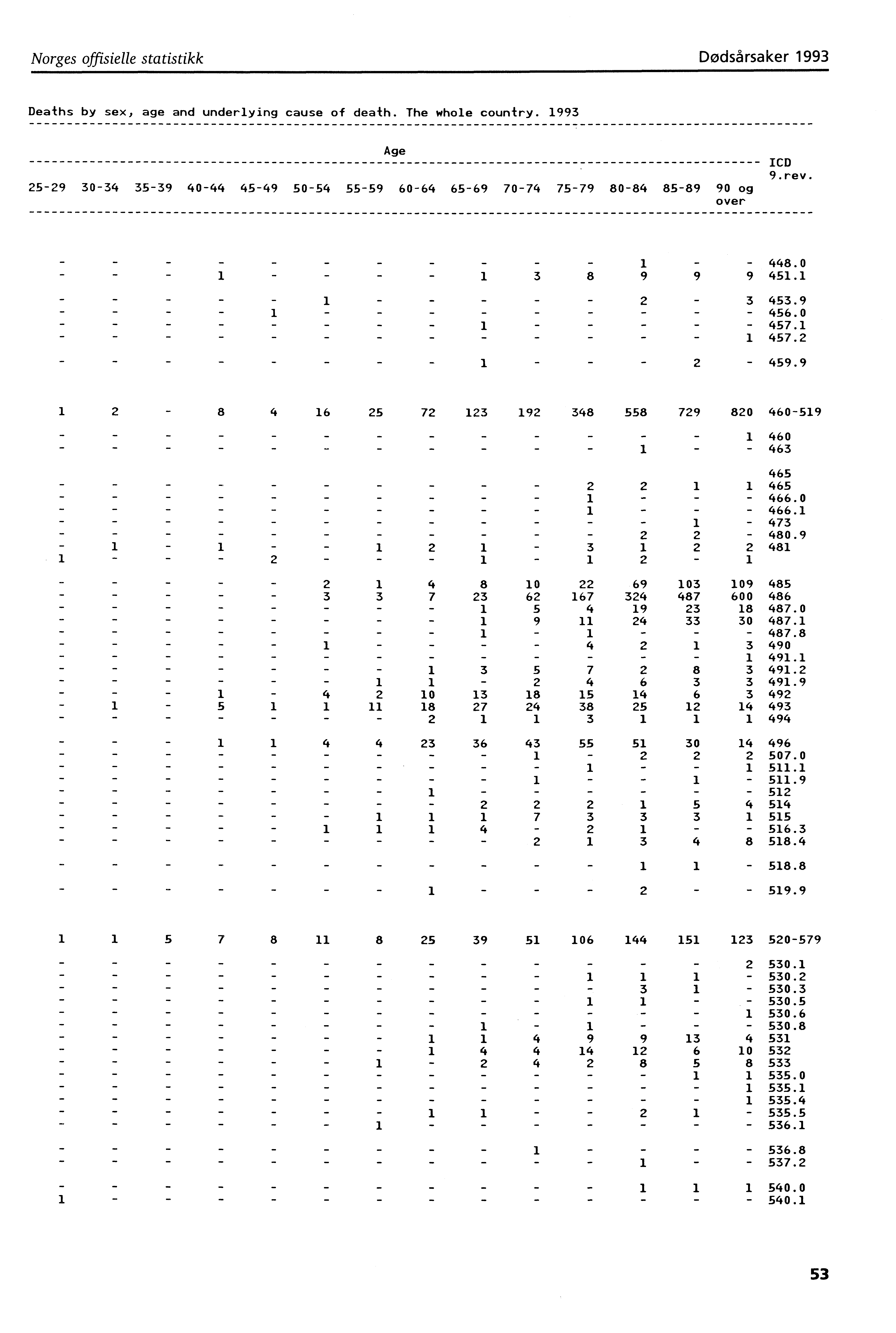 Norges offisielle statistikk Dødsårsaker 993 Deaths by sex, age and underlying cause of death. The whole country.