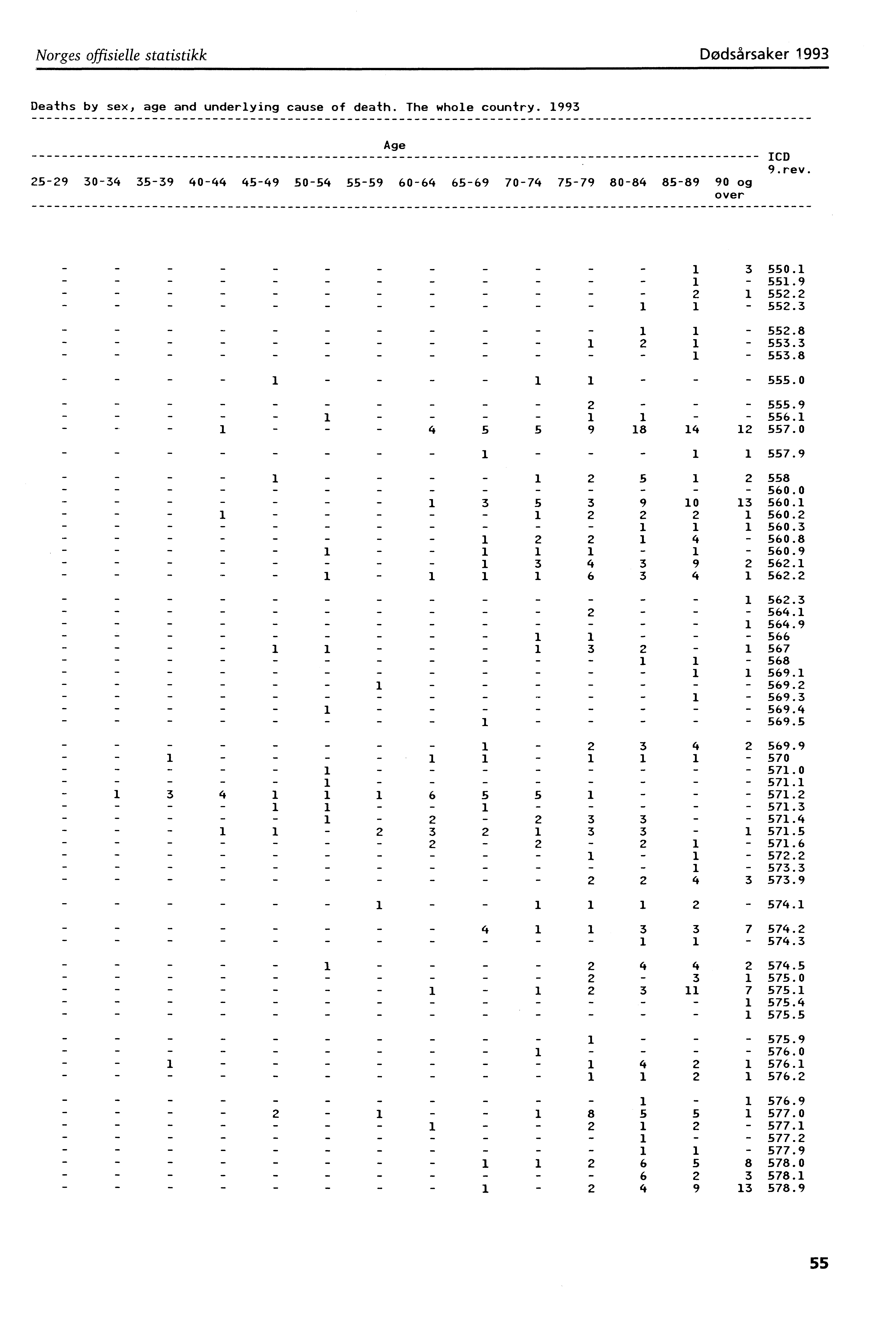 Norges offisielle statistikk Dødsårsaker 993 Deaths by sex, age and underlying cause of death. The whole country.