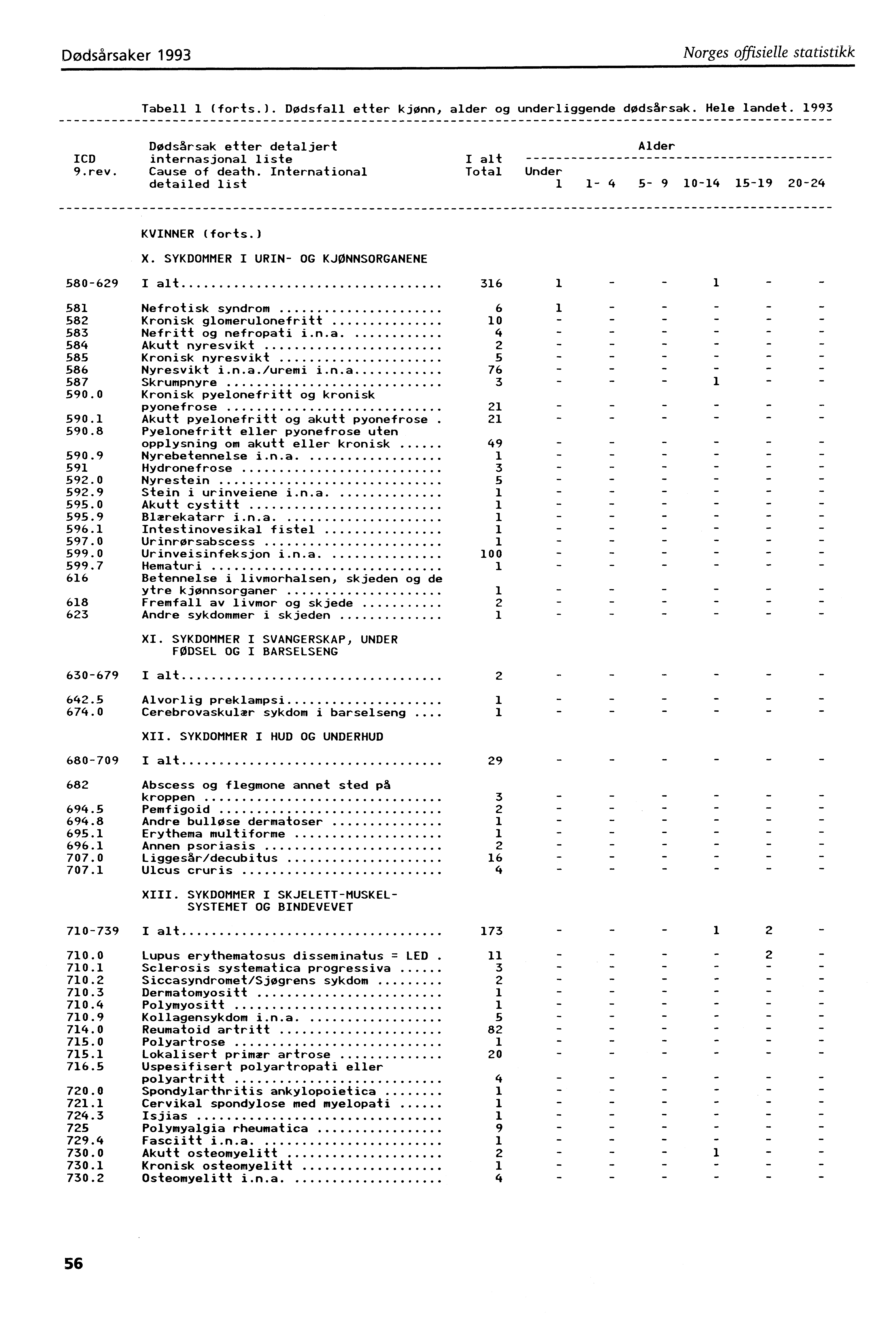 Dødsårsaker 993 Norges offisielle statistikk Tabell (forts.). Dødsfall etter kjønn, alder og underliggende dødsårsak. Hele landet. 993 Dødsårsak etter detaljert ICD internasjonal liste 9.rev.